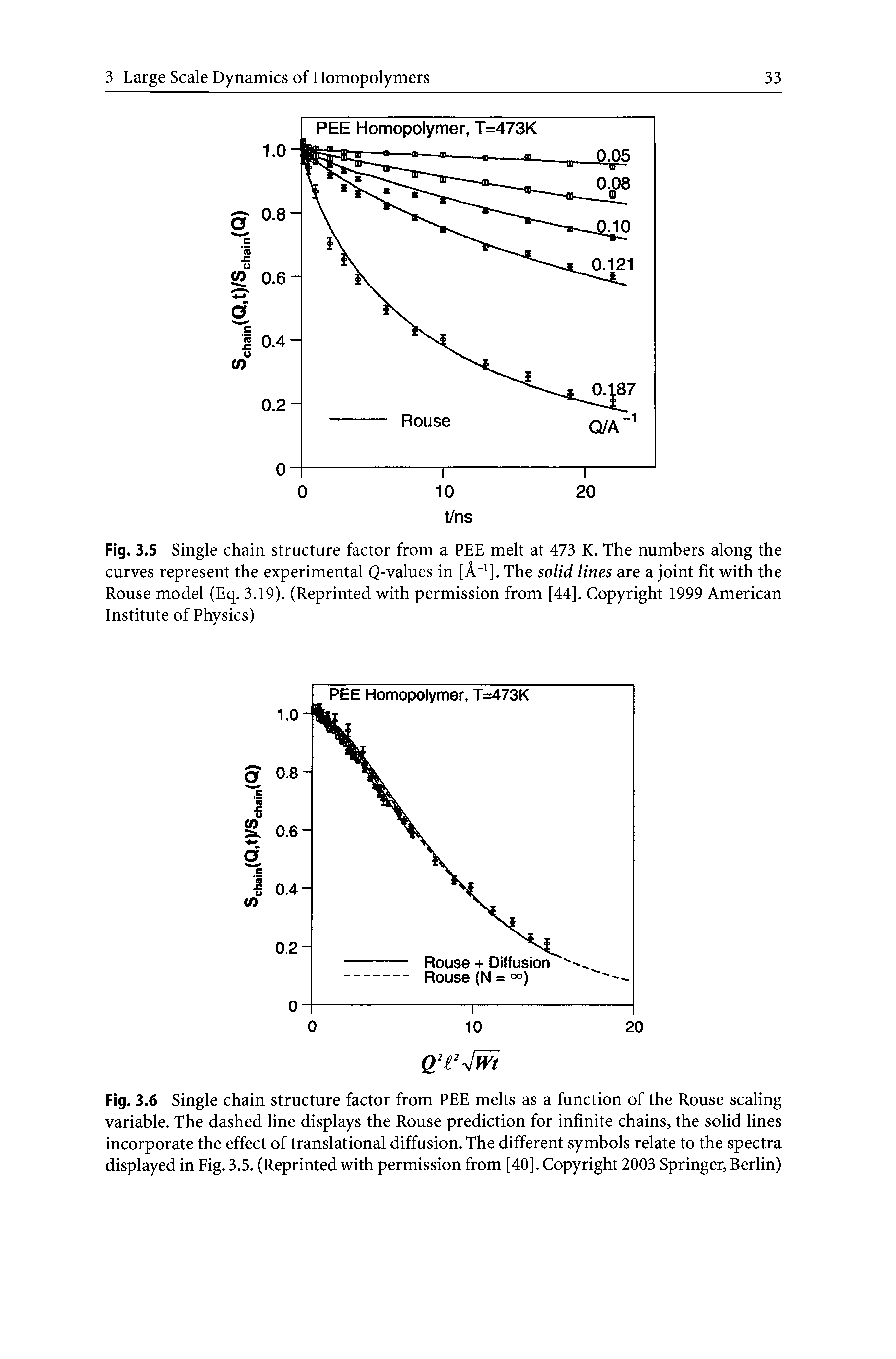 Fig. 3.6 Single chain structure factor from PEE melts as a function of the Rouse scaling variable. The dashed line displays the Rouse prediction for infinite chains, the solid lines incorporate the effect of translational diffusion. The different symbols relate to the spectra displayed in Fig. 3.5. (Reprinted with permission from [40]. Copyright 2003 Springer, Berlin)...