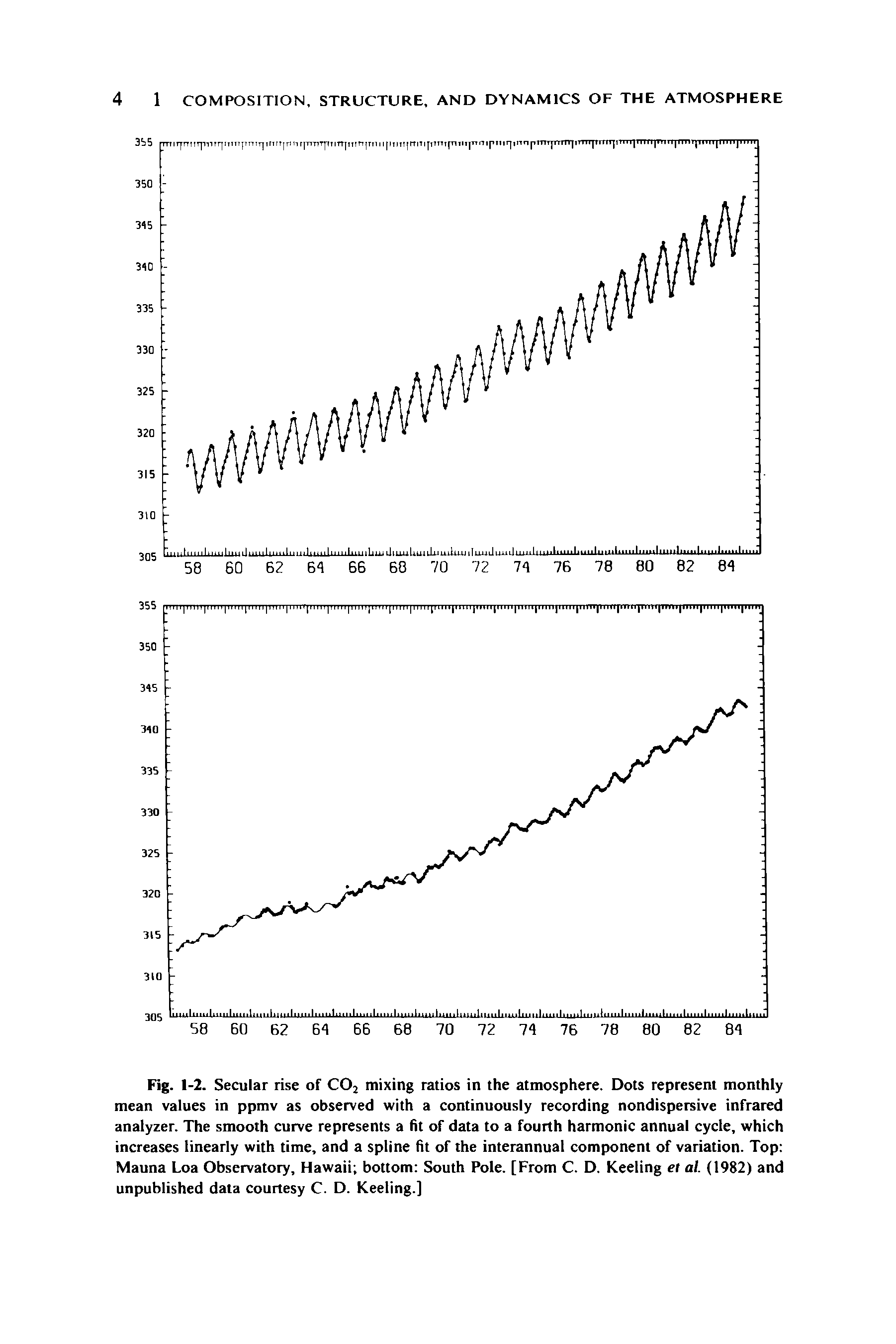 Fig. 1-2. Secular rise of C02 mixing ratios in the atmosphere. Dots represent monthly mean values in ppmv as observed with a continuously recording nondispersive infrared analyzer. The smooth curve represents a fit of data to a fourth harmonic annual cycle, which increases linearly with time, and a spline fit of the interannual component of variation. Top Mauna Loa Observatory, Hawaii bottom South Pole. [From C. D. Keeling el al. (1982) and unpublished data courtesy C. D. Keeling.]...