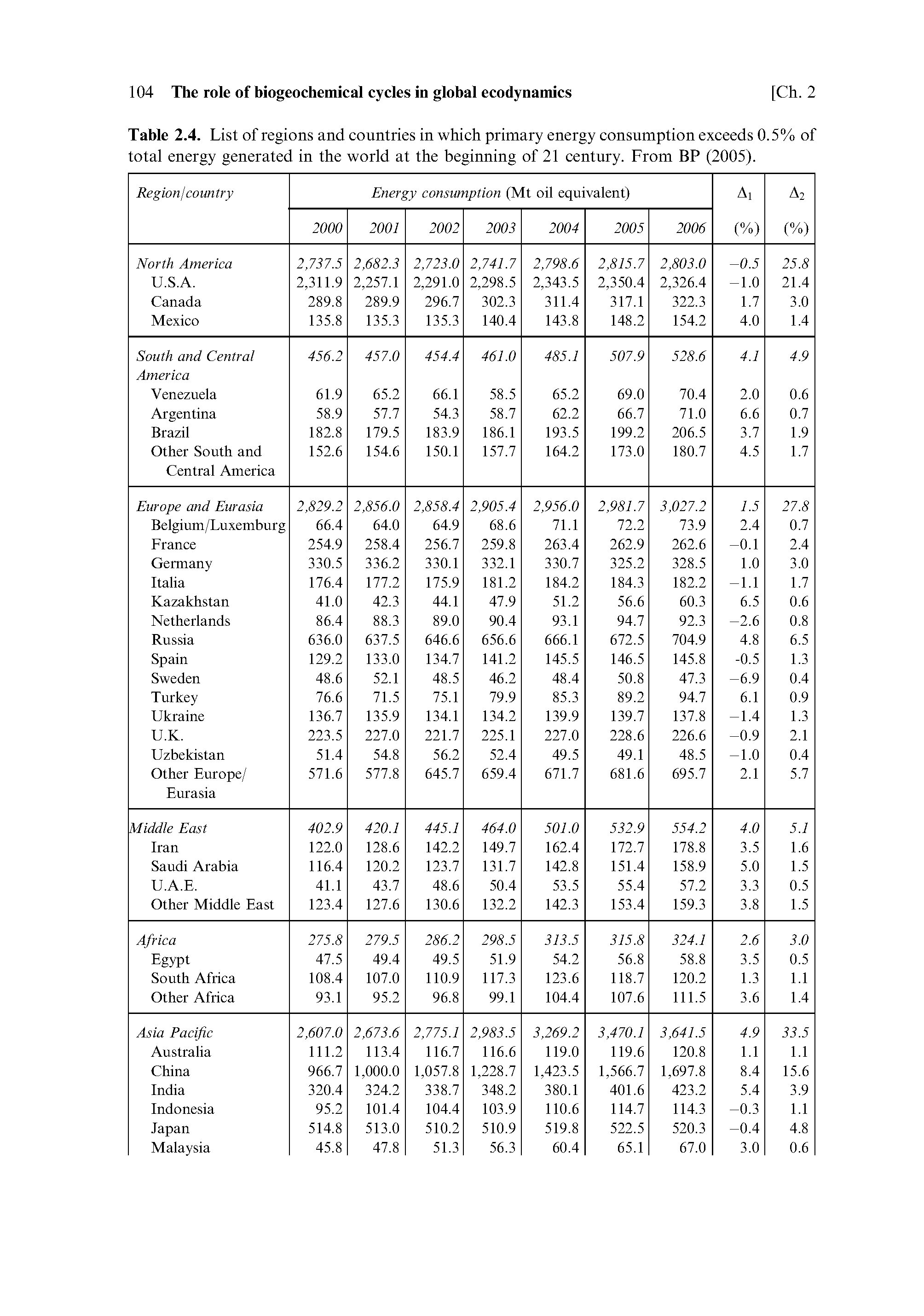 Table 2.4. List of regions and countries in which primary energy consumption exceeds 0.5% of total energy generated in the world at the beginning of 21 century. From BP (2005).