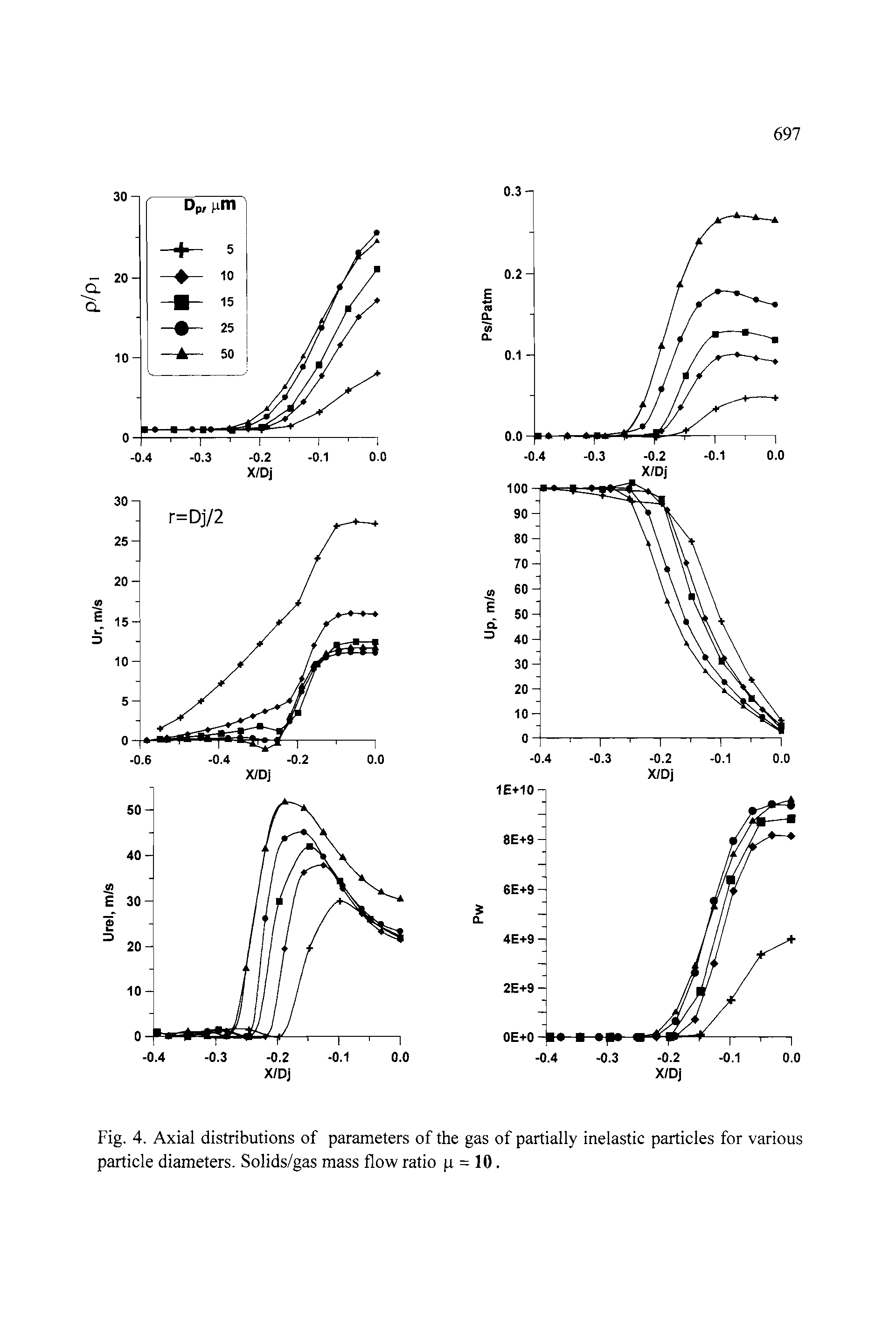 Fig. 4. Axial distributions of parameters of the gas of partially inelastic particles for various particle diameters. Solids/gas mass flow ratio p = 10.