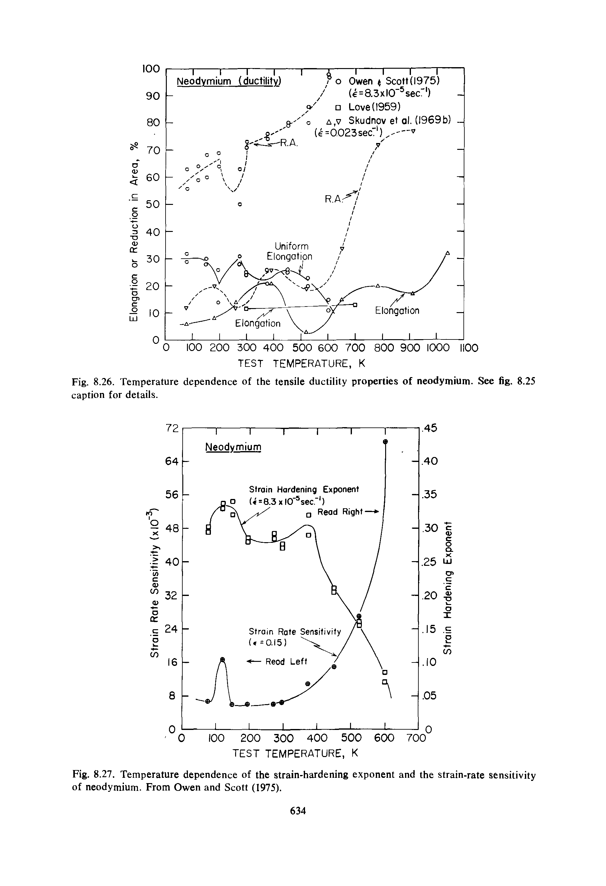 Fig. 8.27. Temperature dependence of the strain-hardening exponent and the strain-rate sensitivity of neodymium. From Owen and Scott (1975).