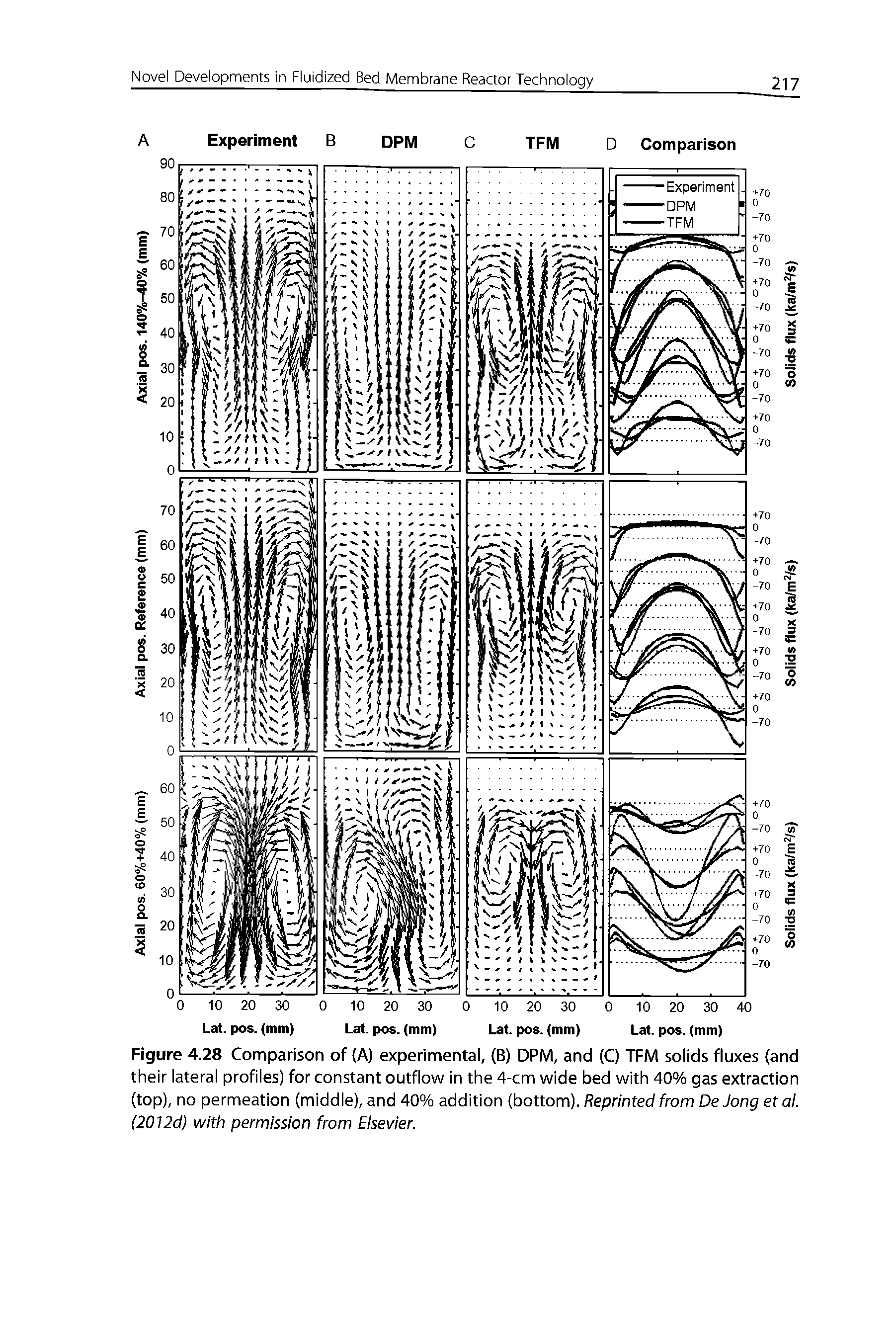 Figure 4.28 Comparison of (A) experimental, (B) DPM, and (C) TFM solids fluxes (and their lateral profiles) for constant outflow in the 4-cm wide bed with 40% gas extraction (top), no permeation (middle), and 40% addition (bottom). Reprinted from De Jong et al. (2012d) with permission from Elsevier.