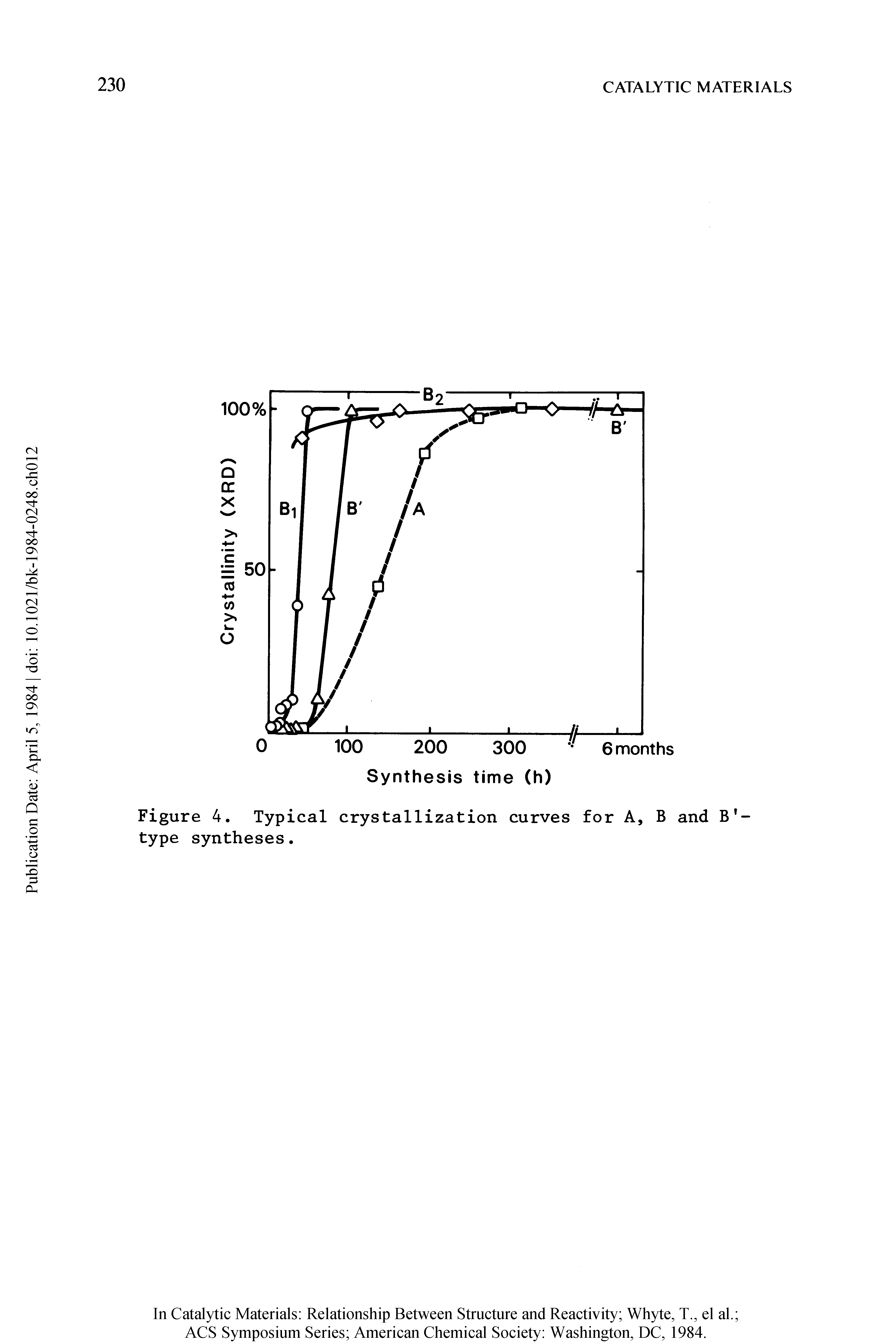 Figure 4. Typical crystallization curves for A, B and B -type syntheses.