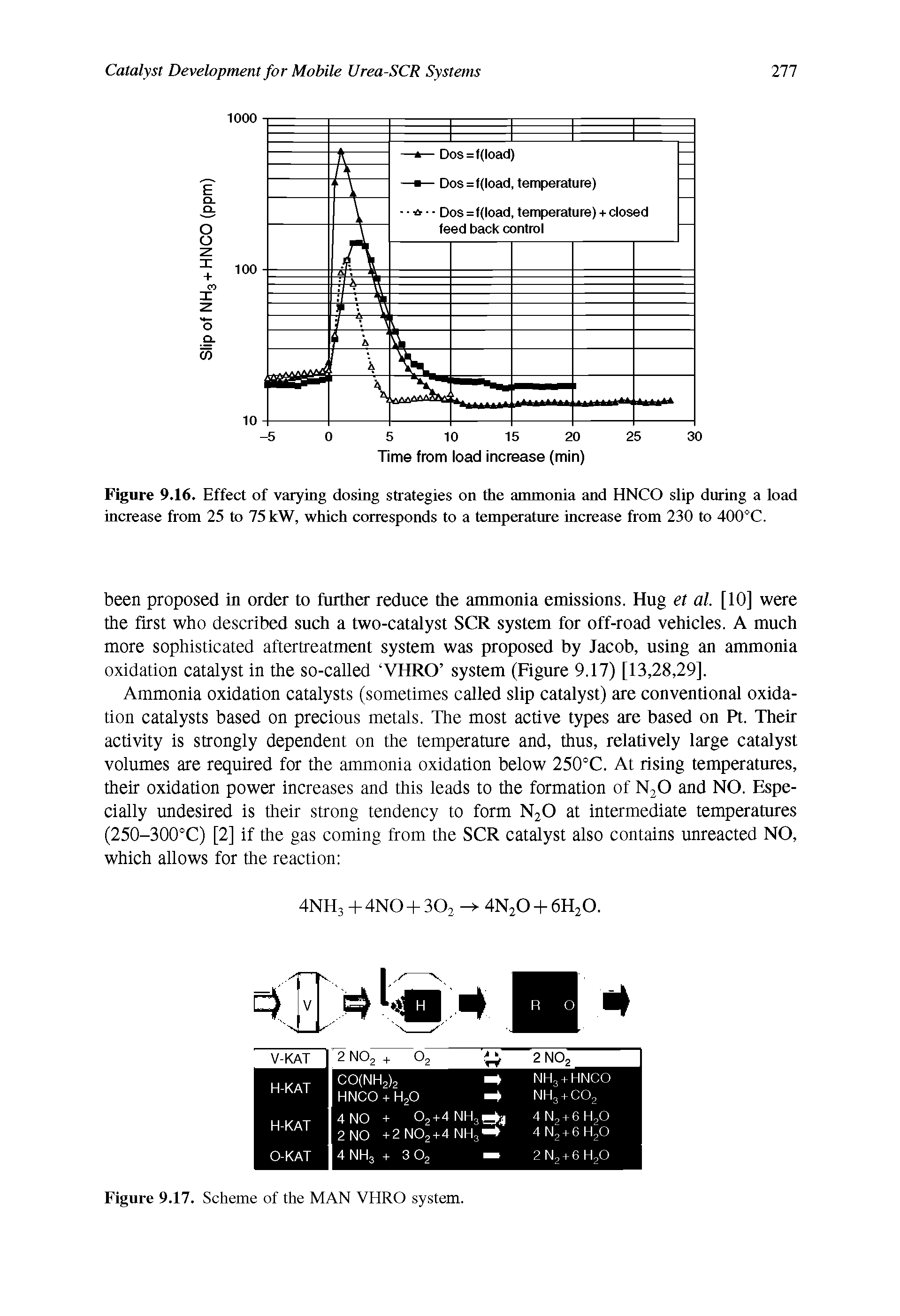 Figure 9.16. Effect of varying dosing strategies on the ammonia and HNCO slip during a load increase from 25 to 75 kW, which corresponds to a temperature increase from 230 to 400°C.