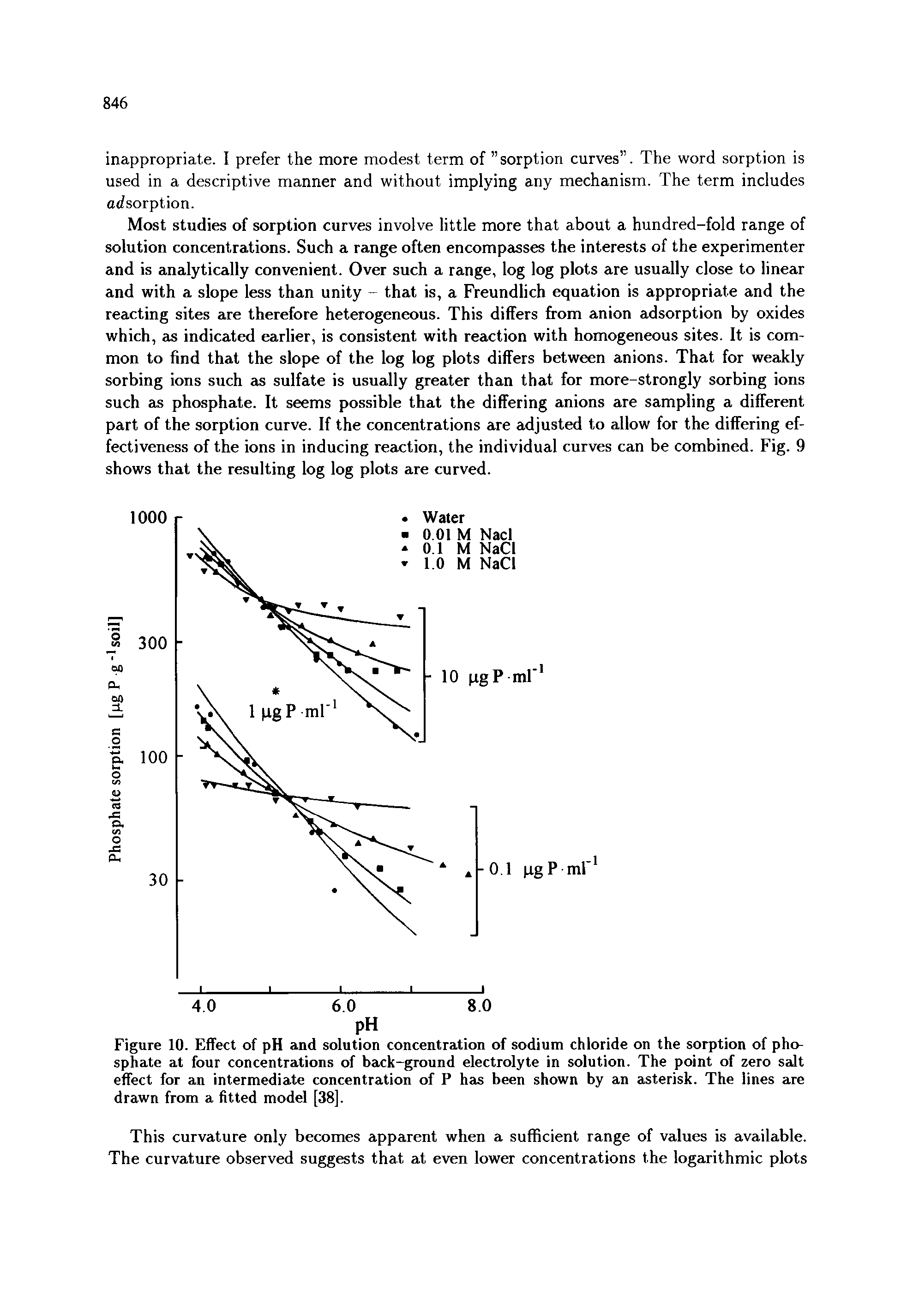 Figure 10. Effect of pH and solution concentration of sodium chloride on the sorption of phosphate at four concentrations of back-ground electrolyte in solution. The point of zero salt effect for an intermediate concentration of P has been shown by an asterisk. The lines are drawn from a fitted model [38].