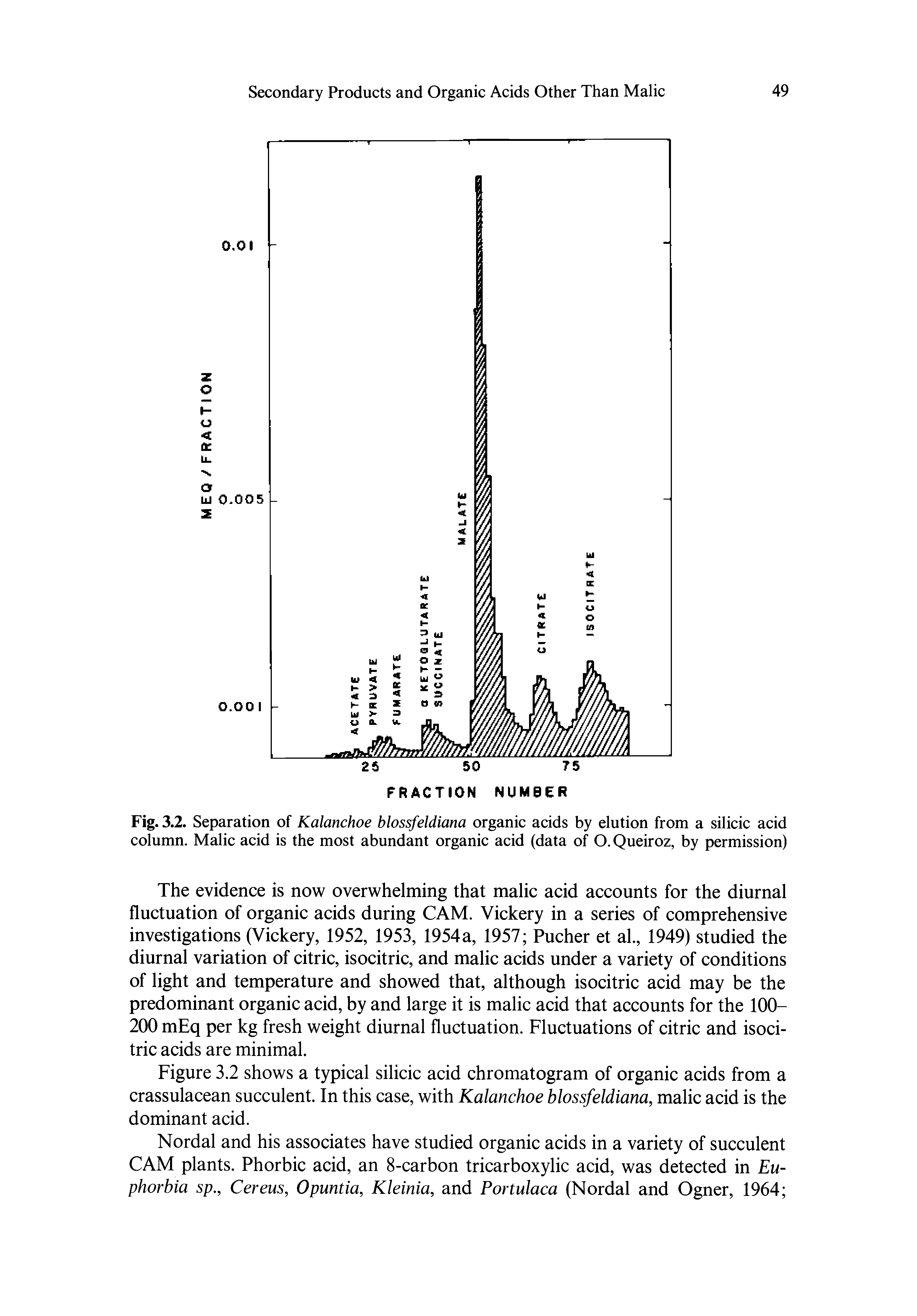 Fig. 3.2. Separation of Kalanchoe blossfeldiana organic acids by elution from a silicic acid column. Malic acid is the most abundant organic acid (data of O. Queiroz, by permission)...
