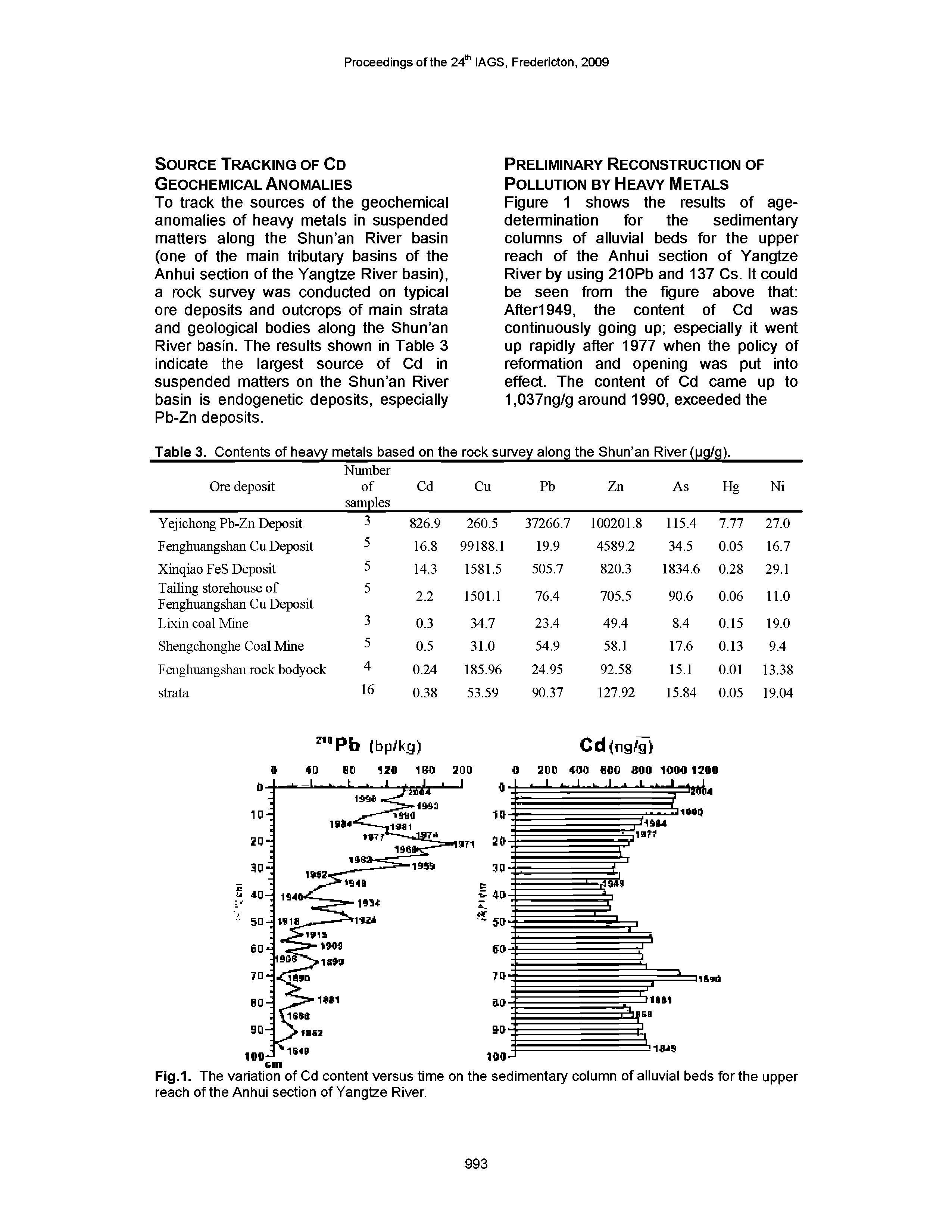 Table 3. Contents of heavy metals based on the rock survey along the Shun an River (pg/g).