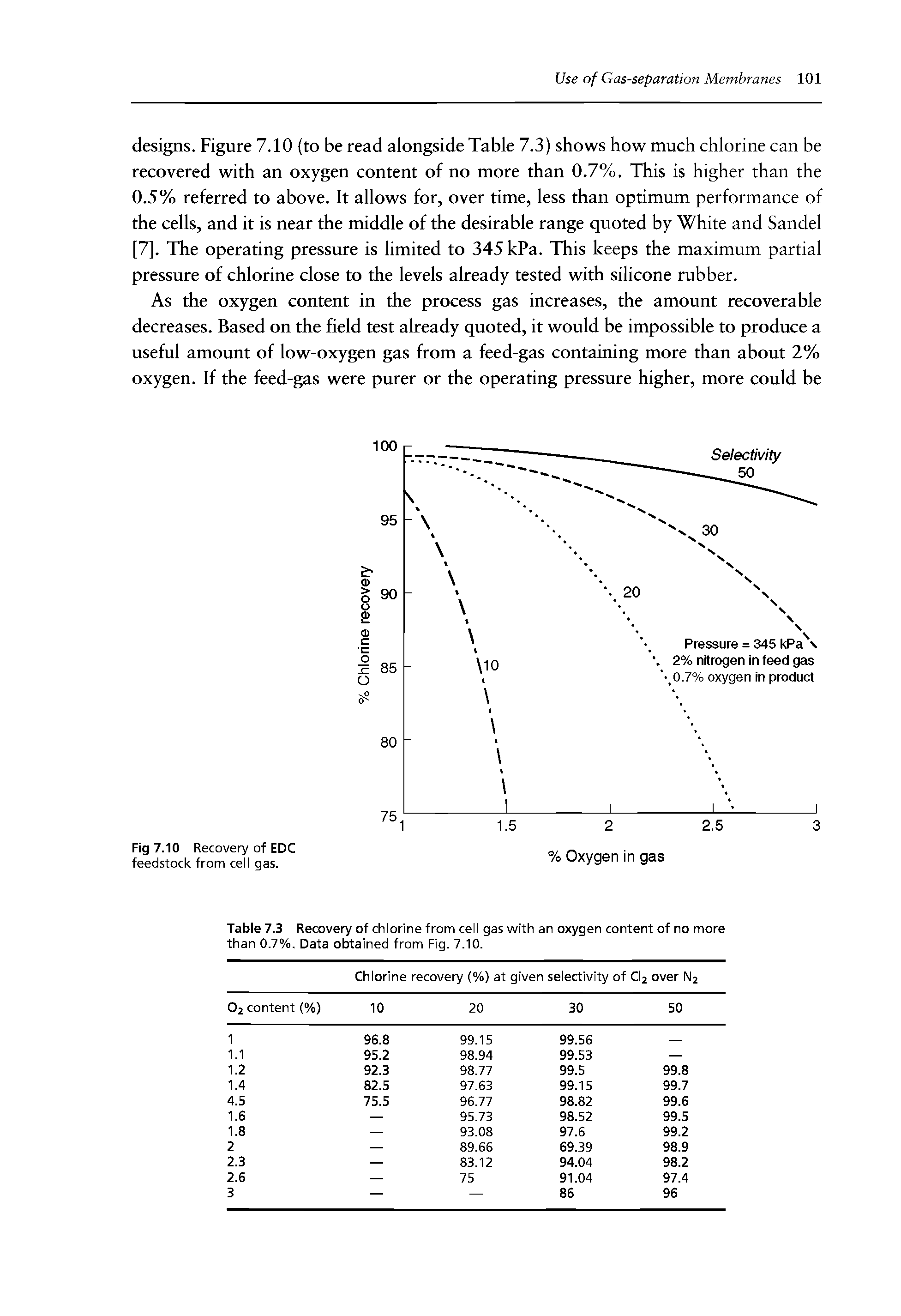 Table 7.3 Recovery of chlorine from cell gas with an oxygen content of no more than 0.7%. Data obtained from Fig. 7.10.
