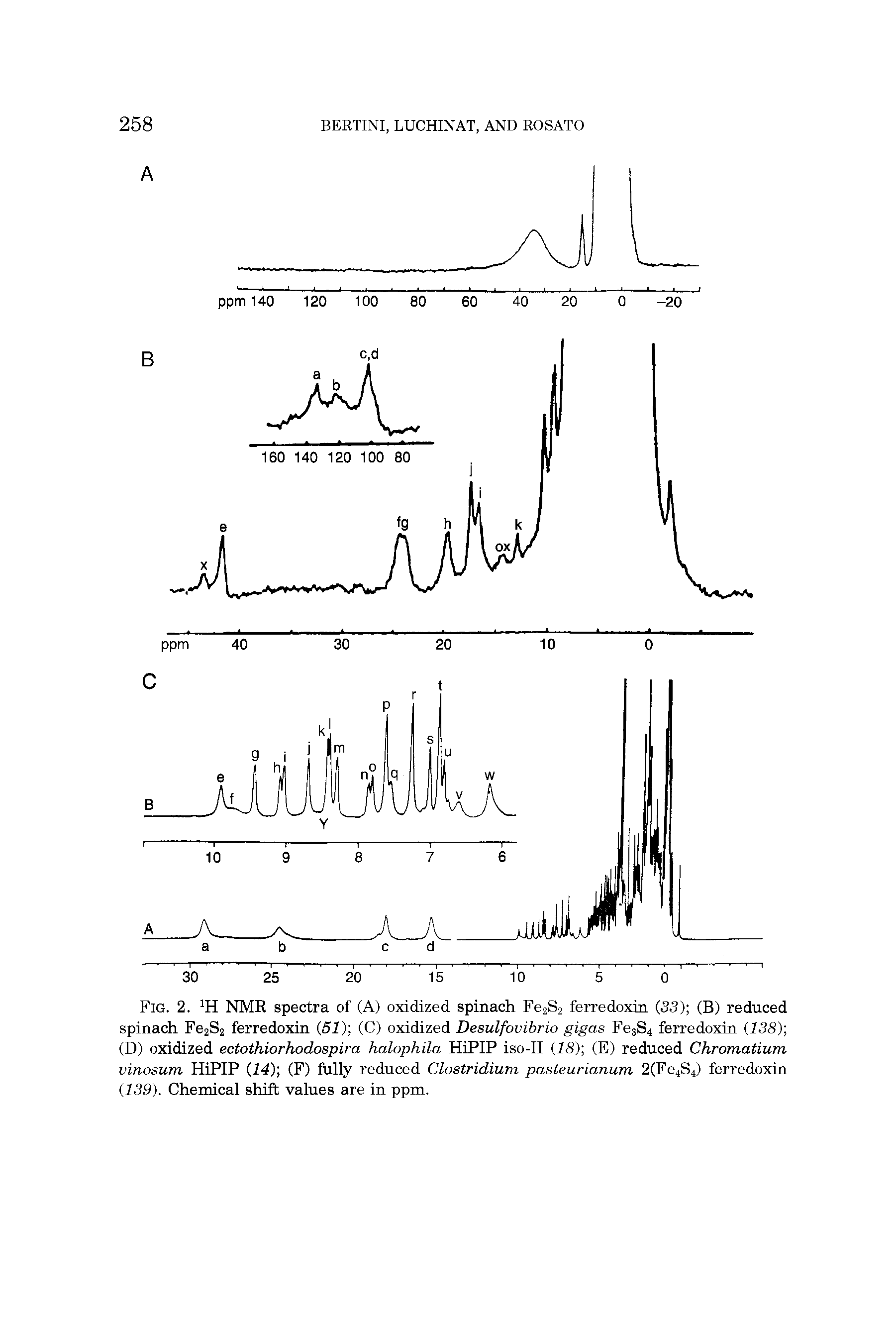 Fig. 2. H NMR spectra of (A) oxidized spinach Fe2S2 ferredoxin (33) (B) reduced spinach Fe2S2 ferredoxin (5f) (C) oxidized Desulfovibrio gigas Fe3S4 ferredoxin (138) (D) oxidized ectothiorhodospira halophila HiPIP iso-II (23) (E) reduced Chromatium vinosum HiPIP (14) (F) fully reduced Clostridium pasteurianum 2(Fe4S4) ferredoxin (139). Chemical shift values are in ppm.