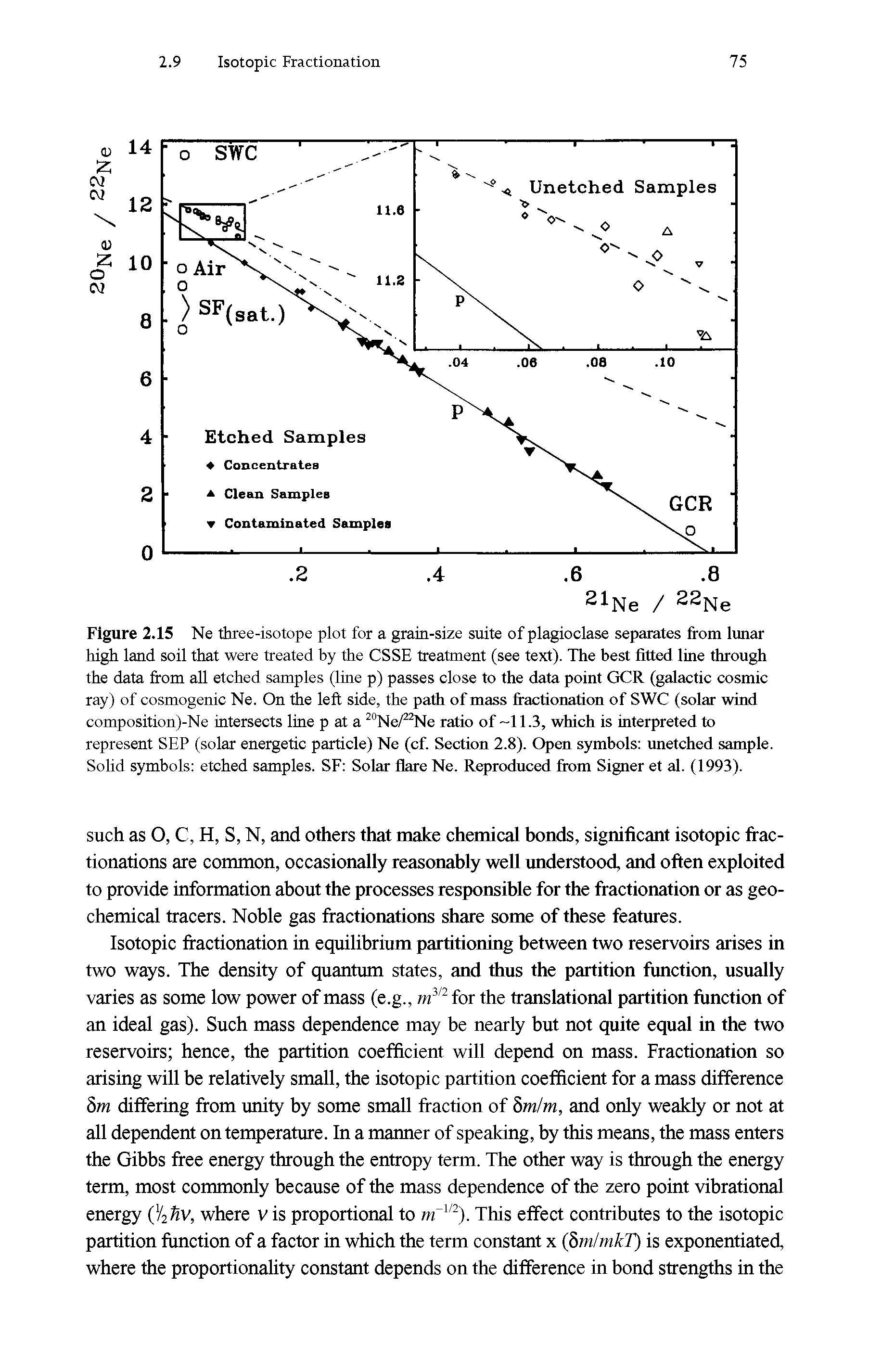 Figure 2.15 Ne three-isotope plot for a grain-size suite of plagioclase separates from lunar high land soil that were treated by the CSSE treatment (see text). The best fitted line through the data from all etched samples (line p) passes close to the data point GCR (galactic cosmic ray) of cosmogenic Ne. On the left side, the path of mass fractionation of SWC (solar wind composition)-Ne intersects line p at a 20Ne/22Ne ratio of -11.3, which is interpreted to represent SEP (solar energetic particle) Ne (cf. Section 2.8). Open symbols unetched sample. Solid symbols etched samples. SF Solar flare Ne. Reproduced from Signer et al. (1993).