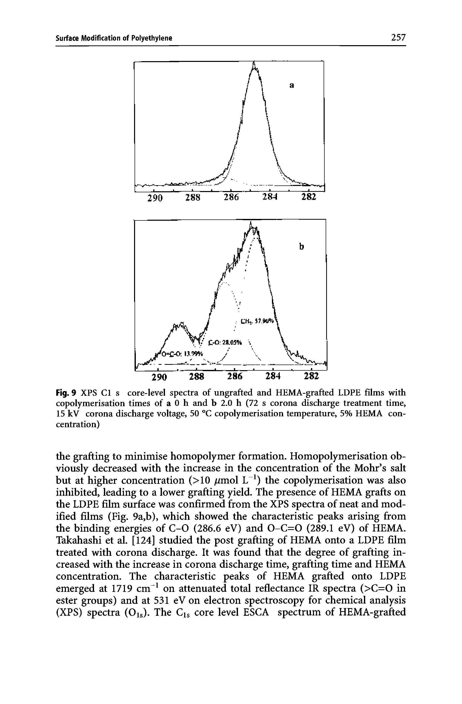 Fig. 9 XPS Cl s core-level spectra of ungrafted and HEMA-grafted LDPE films with copolymerisation times of a 0 h and b 2.0 h (72 s corona discharge treatment time, 15 kV corona discharge voltage, 50 °C copolymerisation temperature, 5% HEMA concentration)...