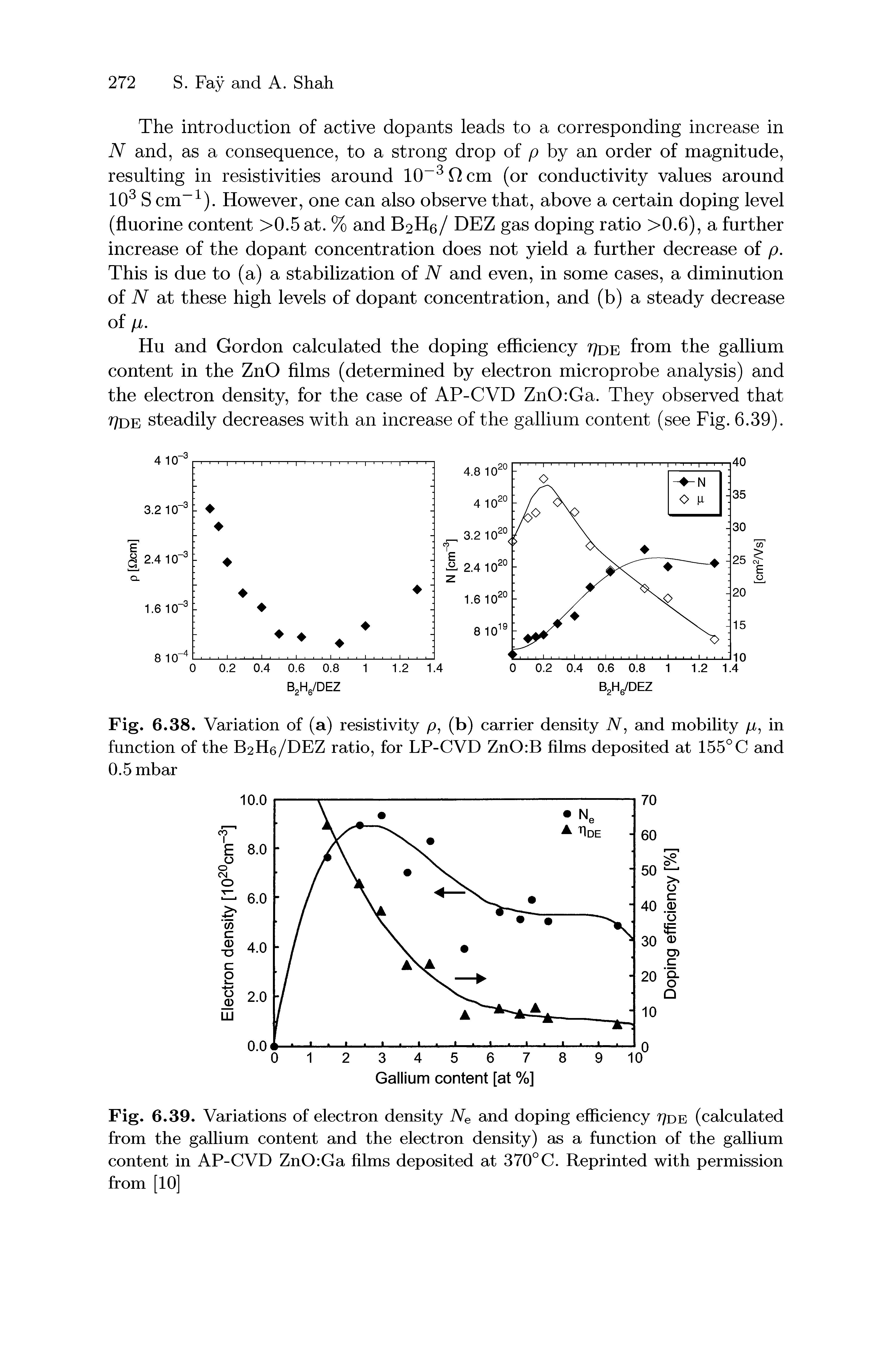 Fig. 6.39. Variations of electron density TVe and doping efficiency 77de (calculated from the gallium content and the electron density) as a function of the gallium content in AP-CVD ZnO Ga films deposited at 370°C. Reprinted with permission from [10]...