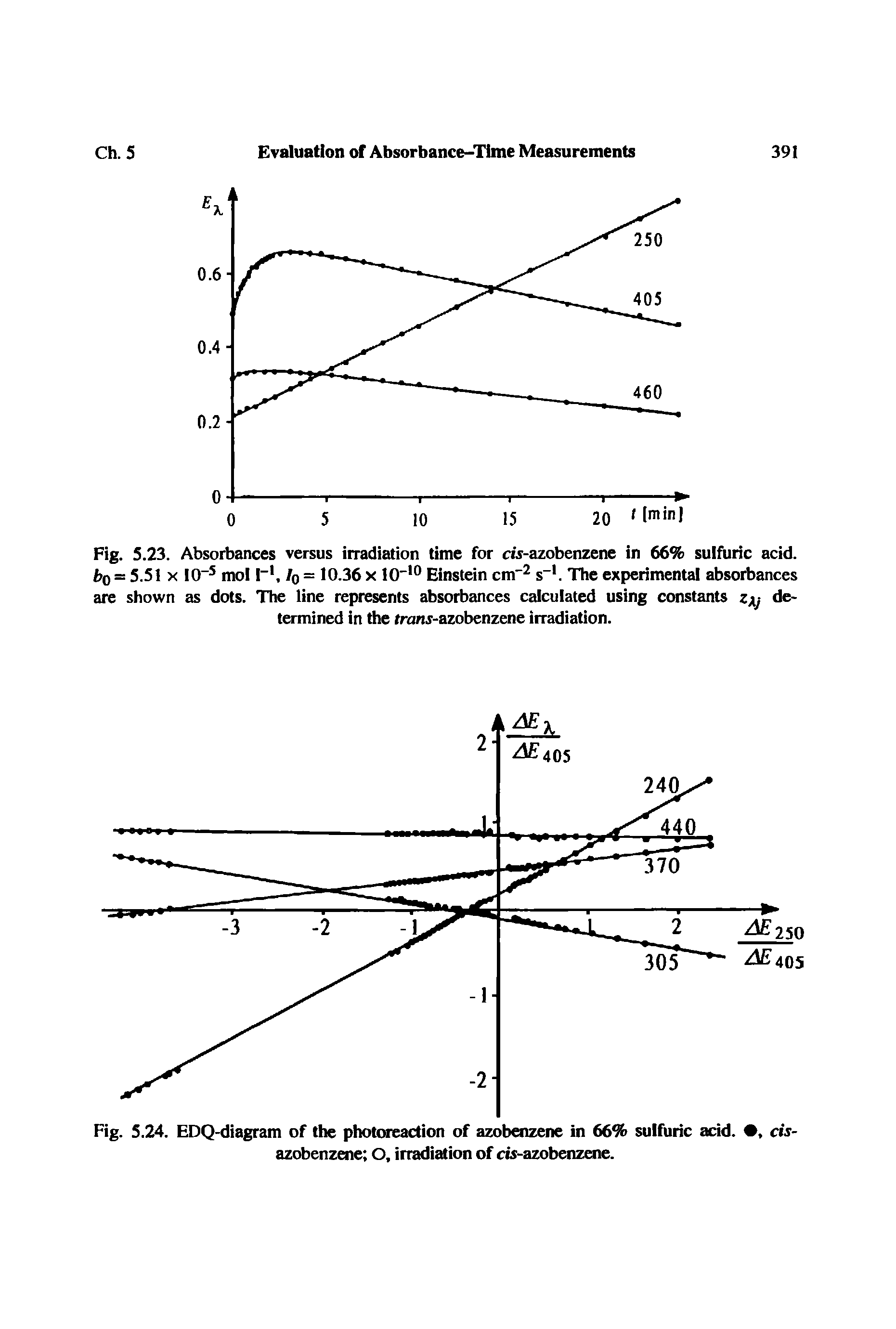 Fig. 5.24. EDQ-diagram of the photoreaction of azobenzene in 66% sulfuric acid, azobenzene O, irradiation of cts-azobenzene.