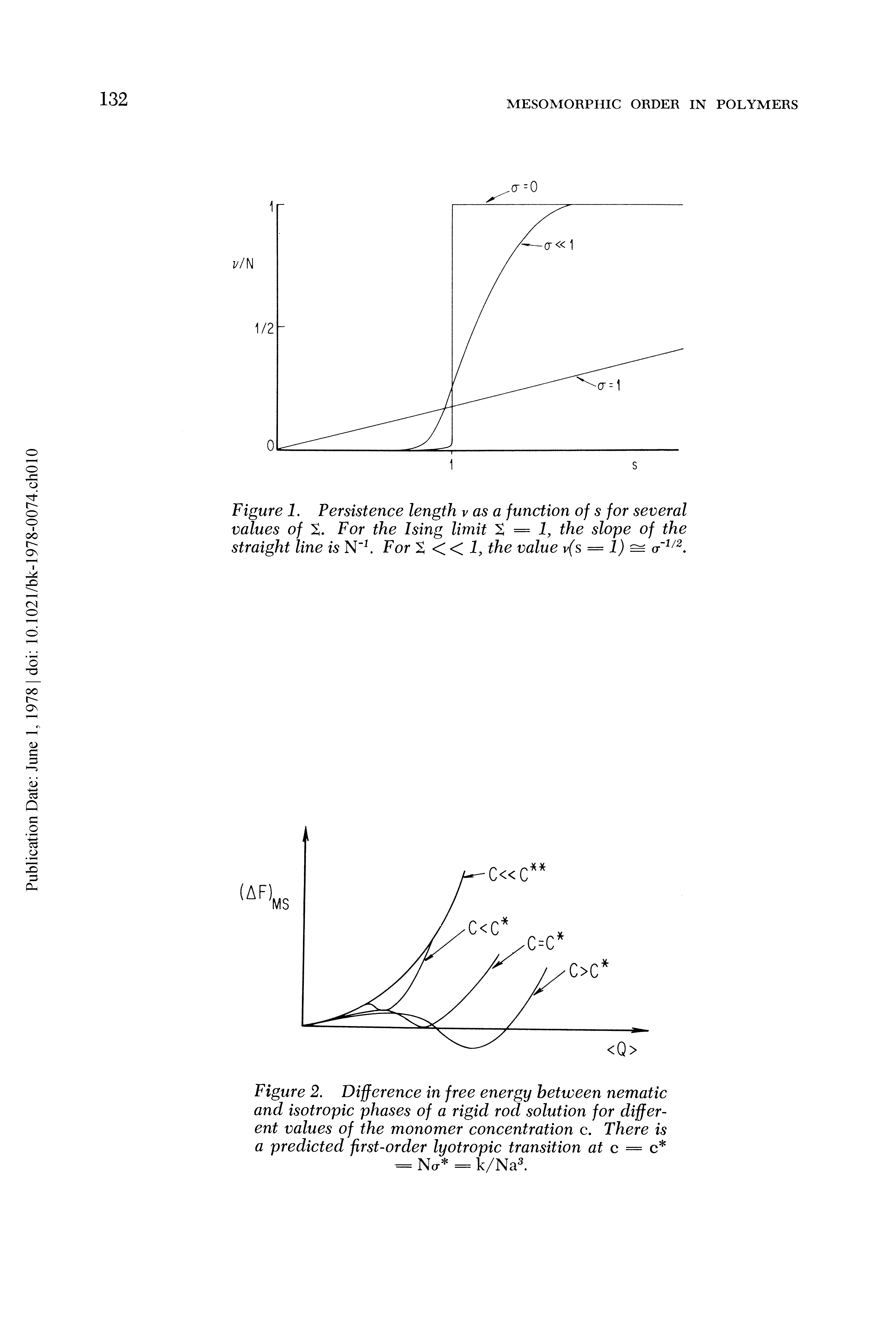 Figure 2. Difference in free energy between nematic and isotropic phases of a rigid rod solution for different values of the monomer concentration c. There is a predicted first-order lyotropic transition at c =...
