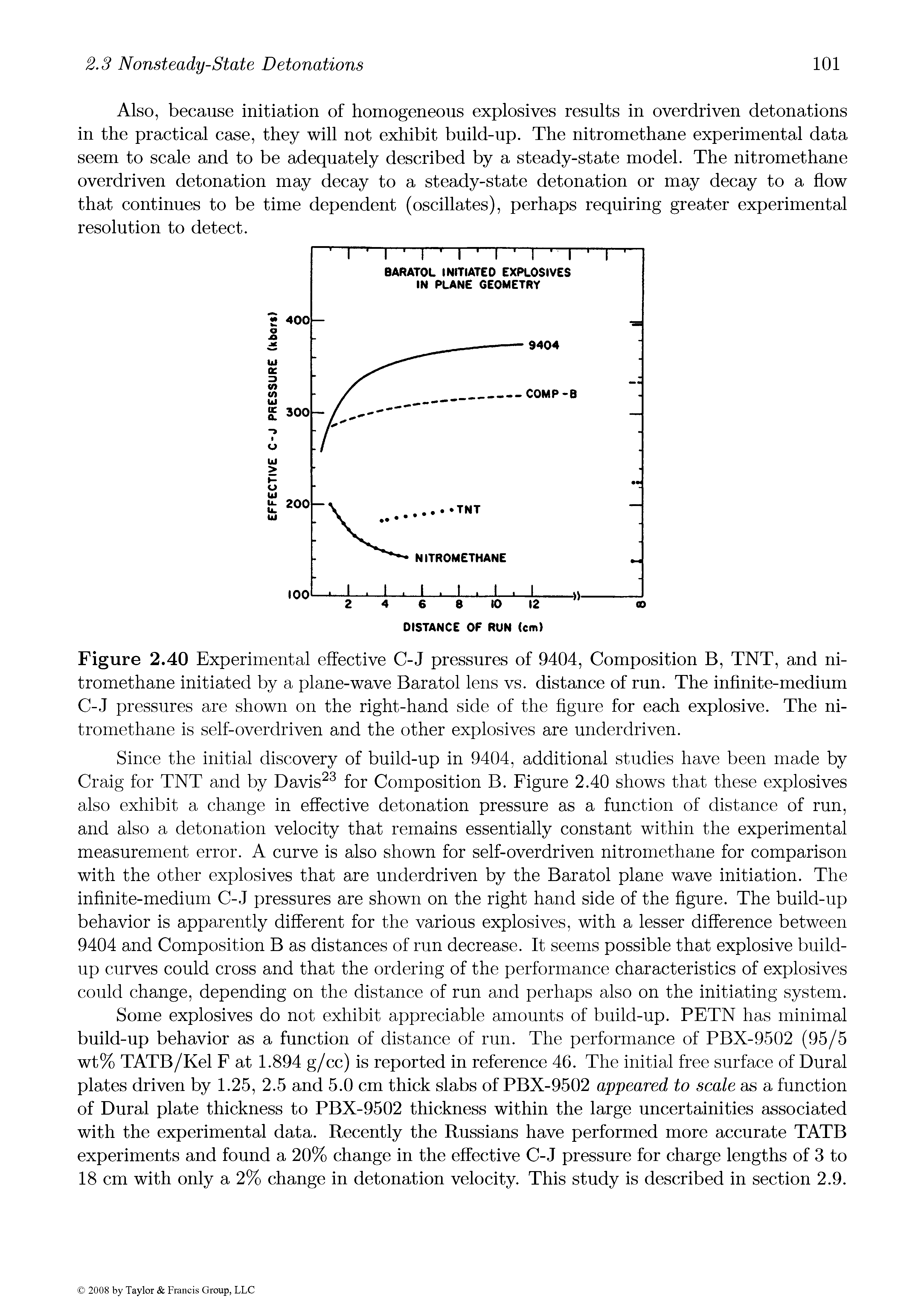 Figure 2.40 Experimental effective C-J pressures of 9404, Composition B, TNT, and nitromethane initiated by a plane-wave Baratol lens vs. distance of run. The infinite-medium C-J pressures are shown on the right-hand side of the figure for each explosive. The nitromethane is self-overdriven and the other explosives are underdriven.