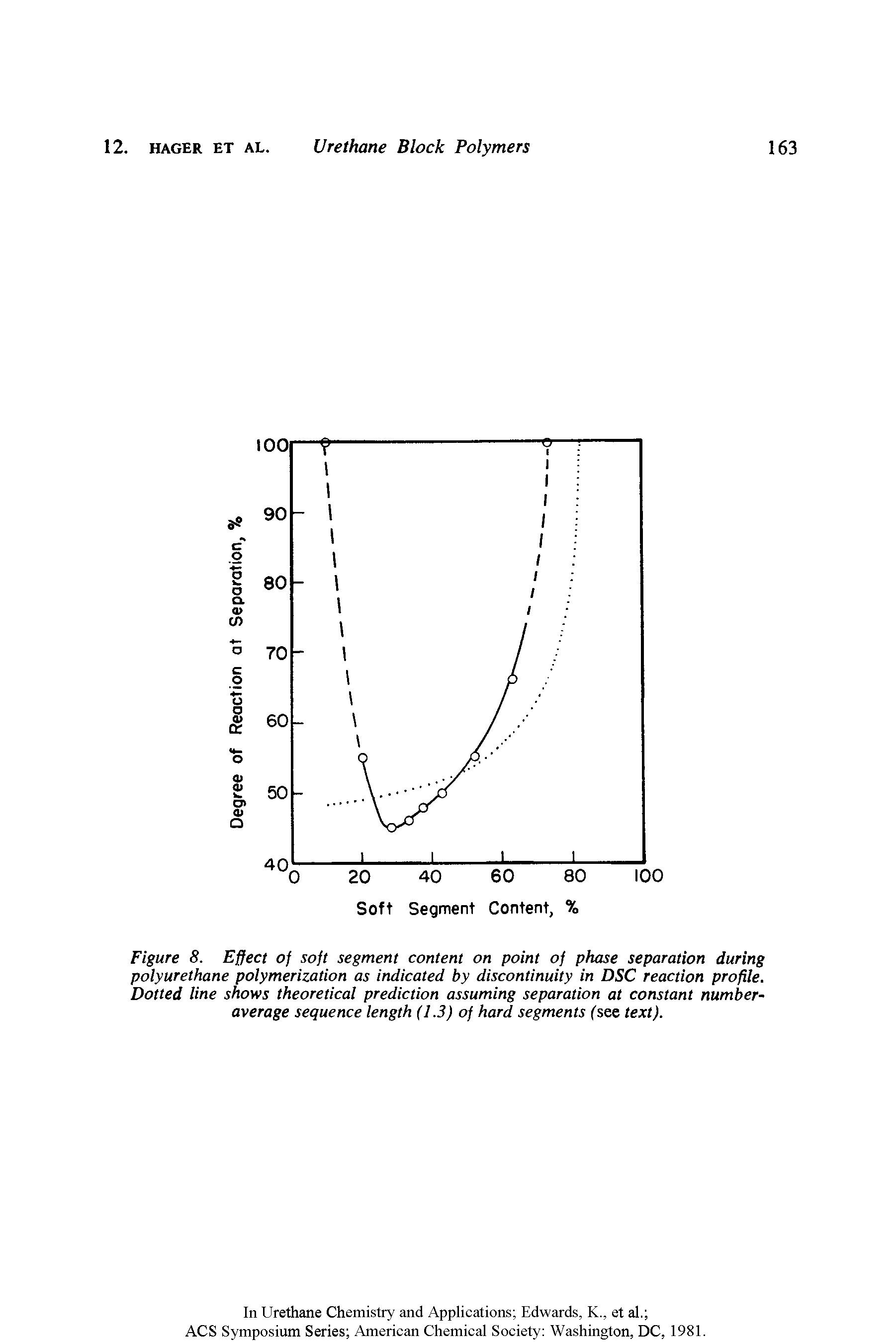 Figure 8. Effect of soft segment content on point of phase separation during polyurethane polymerization as indicated by discontinuity in DSC reaction profile. Dotted line shows theoretical prediction assuming separation at constant number-average sequence length (1.3) of hard segments ("see text).