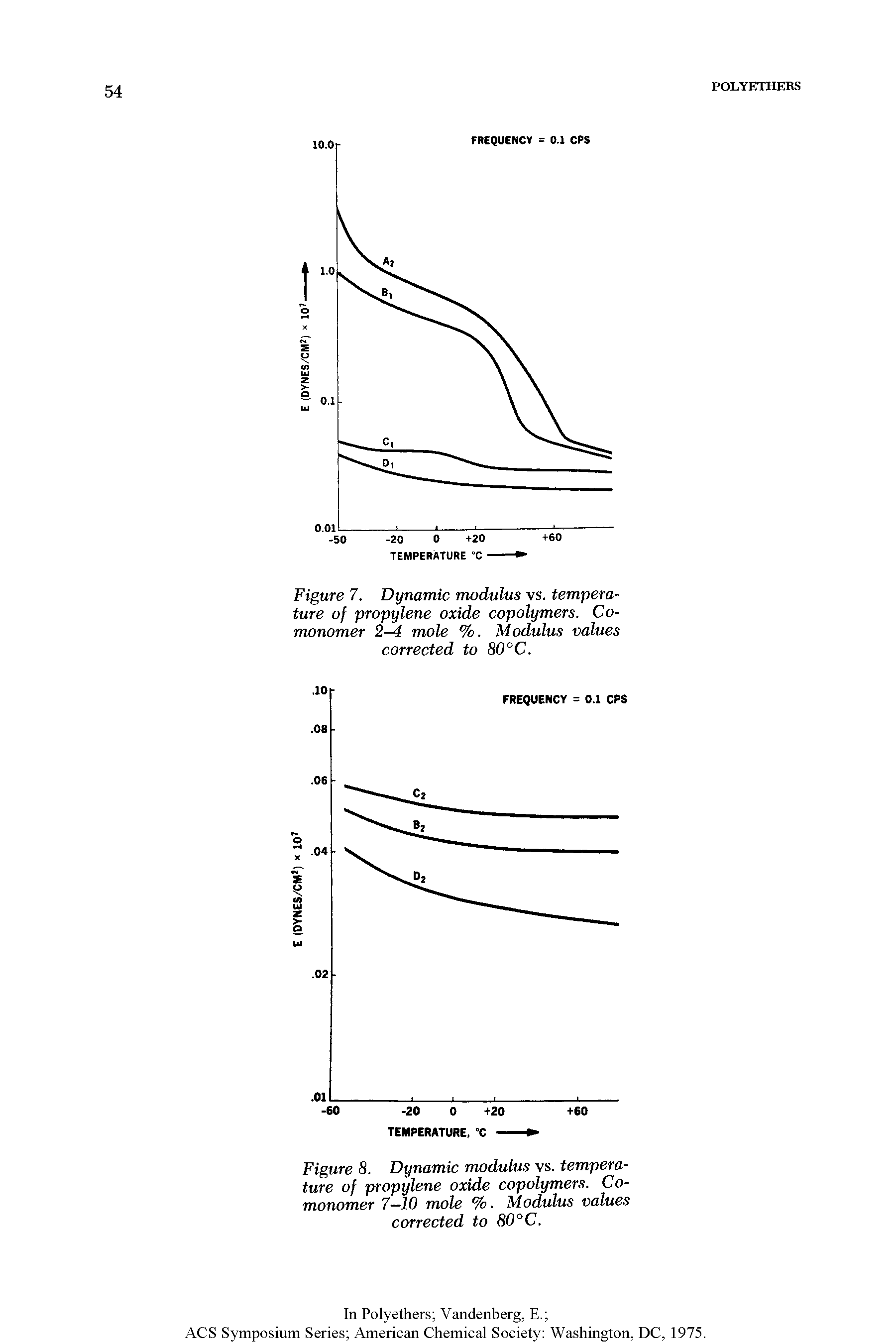 Figure 7. Dynamic modulus vs. temperature of propylene oxide copolymers. Comonomer 2-4 mole %. Modulus values corrected to 80°C.