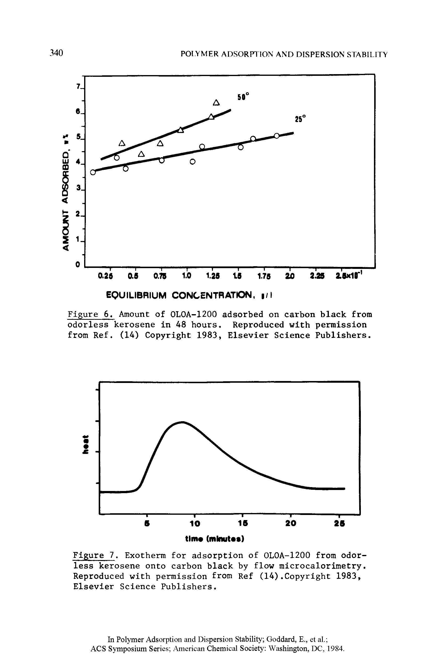 Figure 7. Exotherm for adsorption of OLOA-1200 from odorless kerosene onto carbon black by flow microcalorimetry. Reproduced with permission from Ref (14).Copyright 1983, Elsevier Science Publishers.