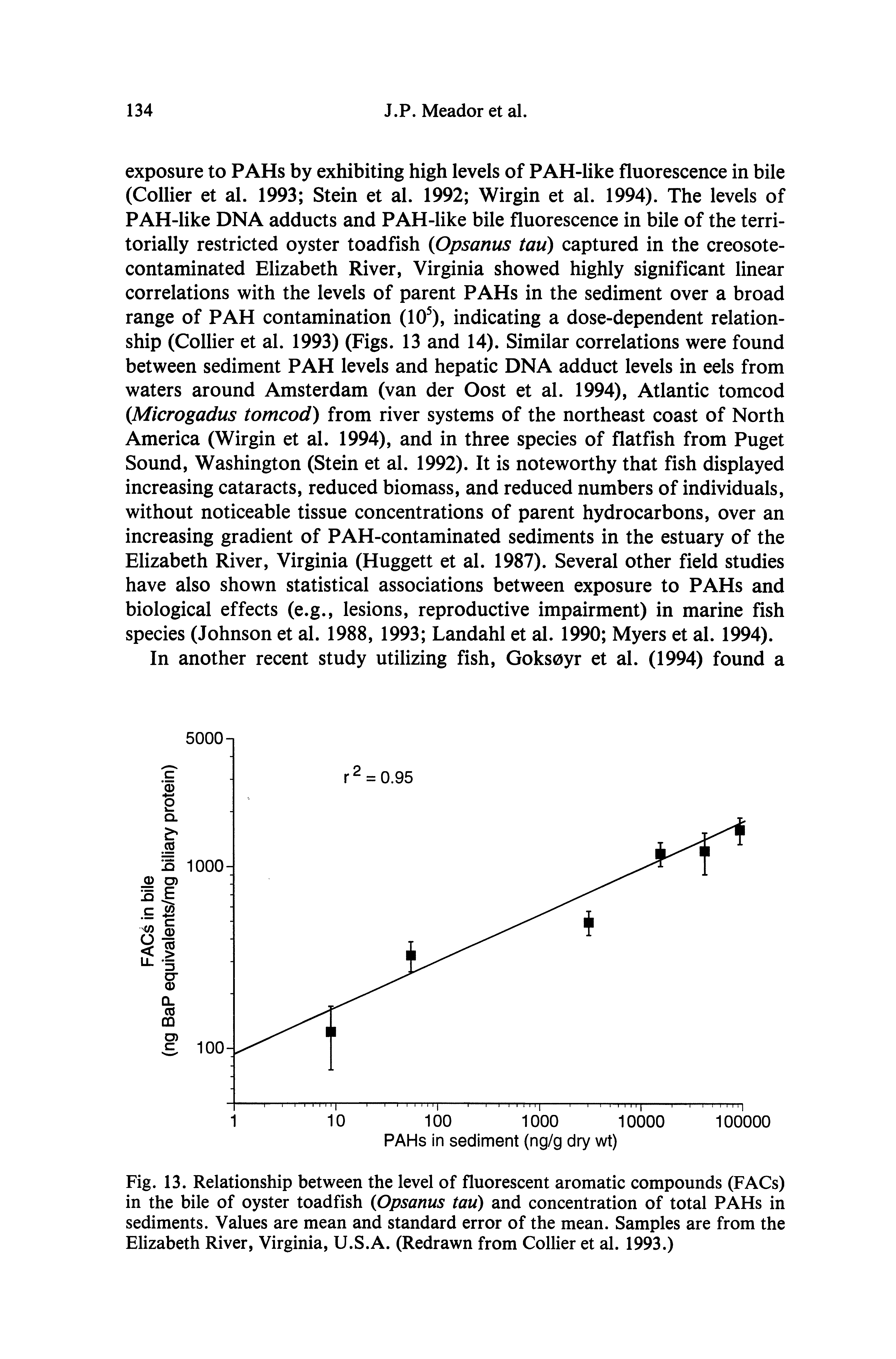 Fig. 13. Relationship between the level of fluorescent aromatic compounds (FACs) in the bile of oyster toadfish (Opsanus tau) and concentration of total PAHs in sediments. Values are mean and standard error of the mean. Samples are from the Elizabeth River, Virginia, U.S.A. (Redrawn from Collier et al. 1993.)...