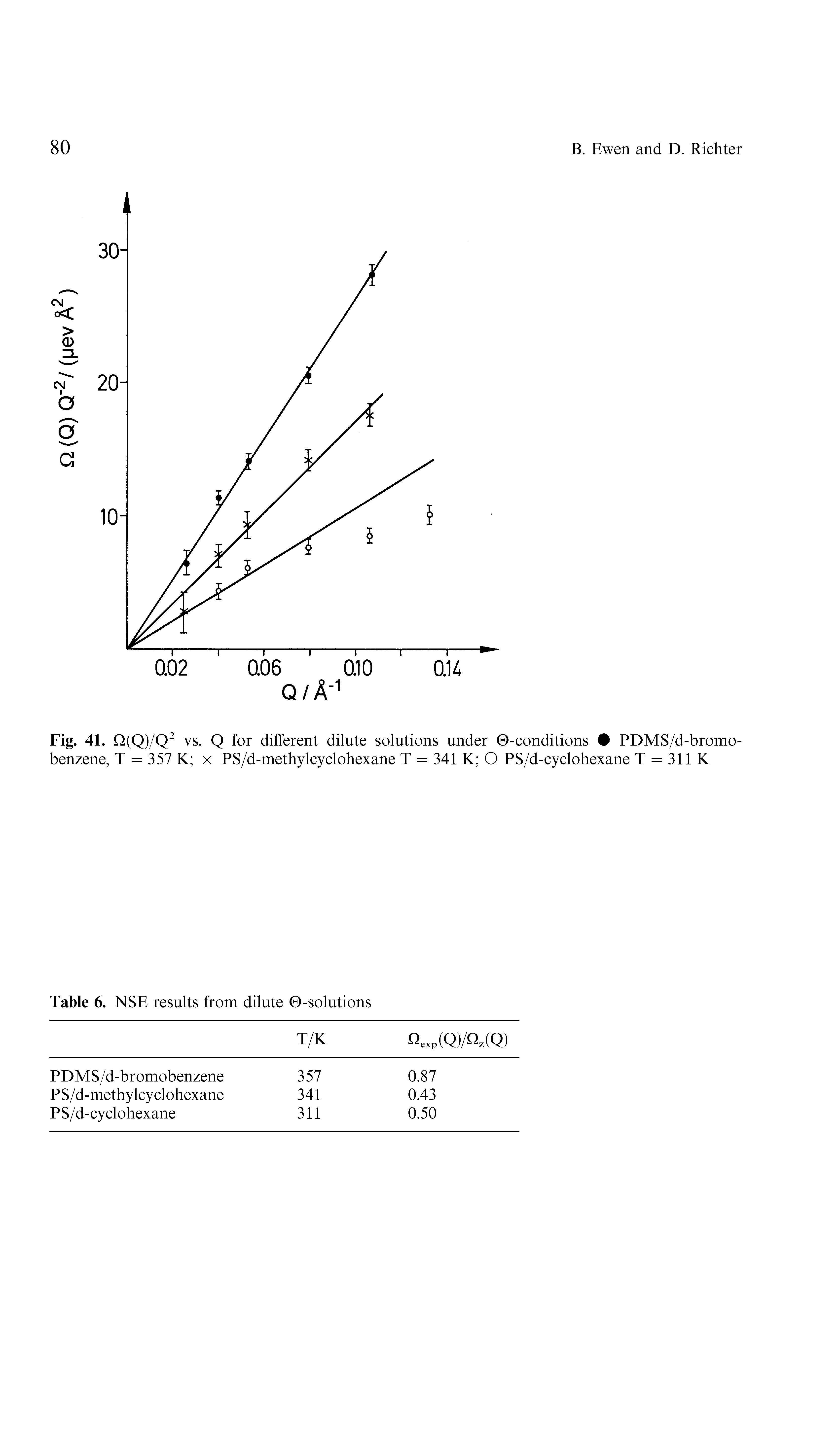 Fig. 41. 0(Q)/Q2 vs. Q for different dilute solutions under -conditions PDMS/d-bromo-benzene, T = 357 K x PS/d-methylcyclohexane T = 341 K O PS/d-cyclohexane T = 311 K...