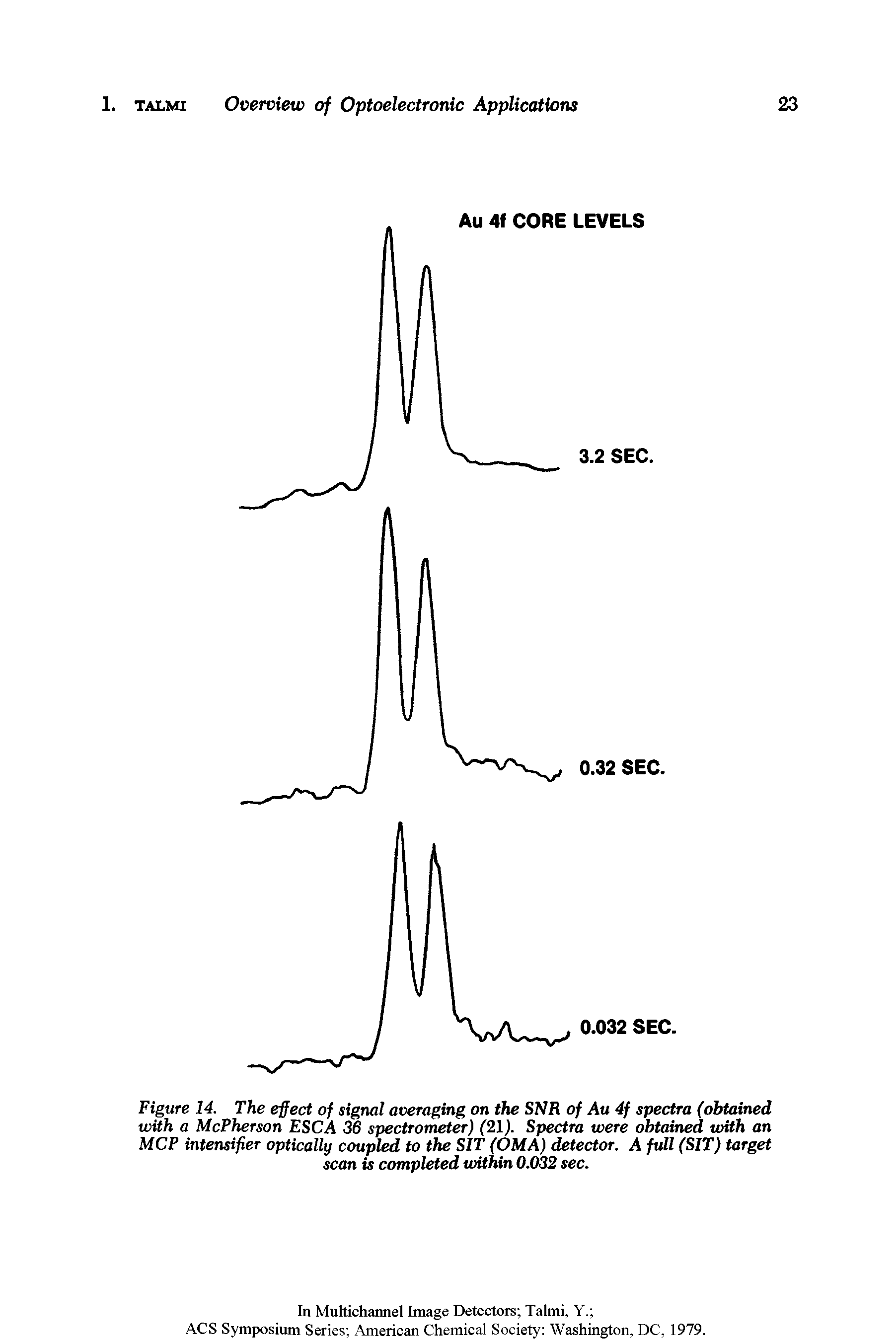 Figure 14. The effect of signal averaging on the SNR of Au 4f spectra (obtained with a McPherson ESC A 36 spectrometer) (21). Spectra were obtained with an MCP intensifier optically coupled to the SIT (OMA) detector. A full (SIT) target scan is completed within 0.032 sec.