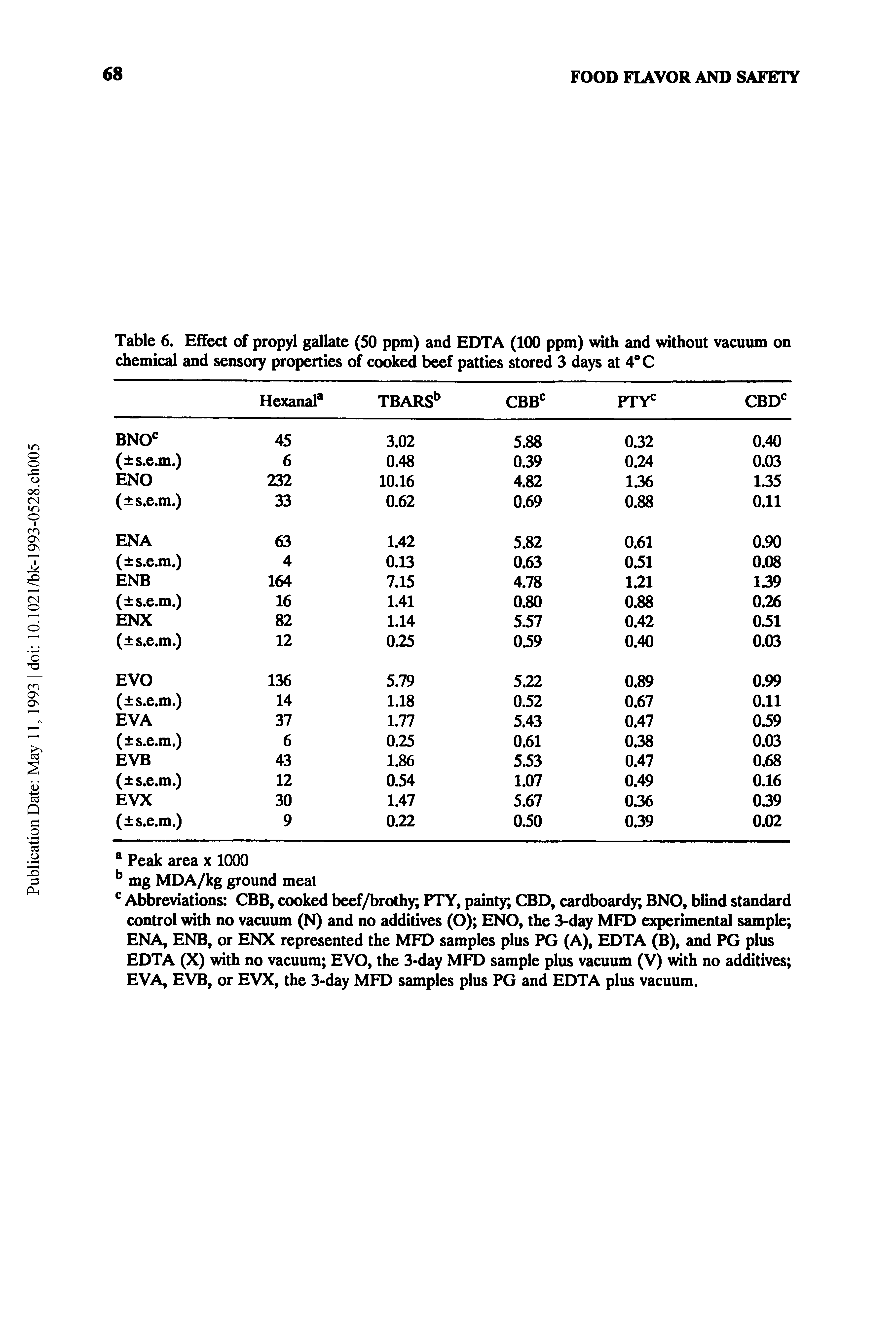 Table 6. Effect of propyl gallate (50 ppm) and EDTA (100 ppm) with and without vacuum on chemical and sensory properties of cooked beef patties stored 3 days at 4 C...