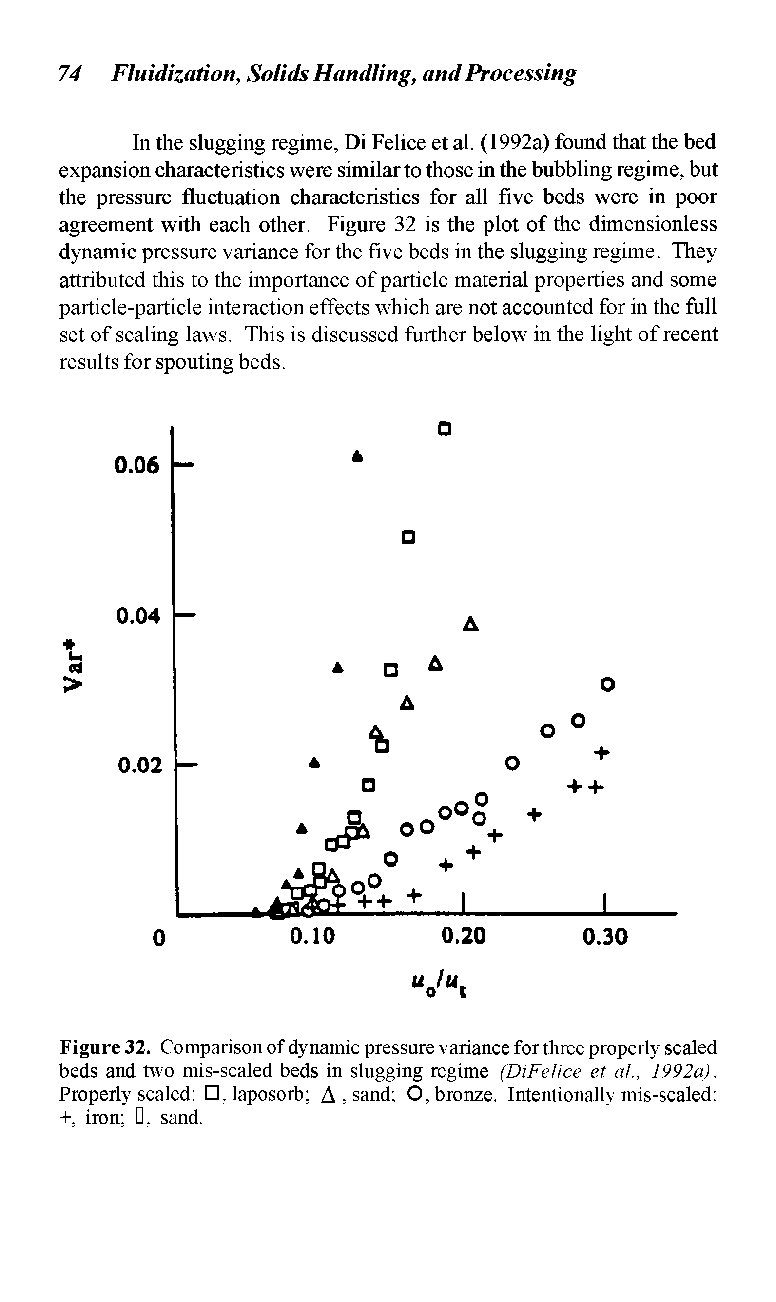 Figure 32. Comparison of dynamic pressure variance for three properly scaled beds and two mis-scaled beds in slugging regime (DiFelice et al., 1992a). Properly scaled Cflaposorb A, sand O, bronze. Intentionally mis-scaled +, iron , sand.