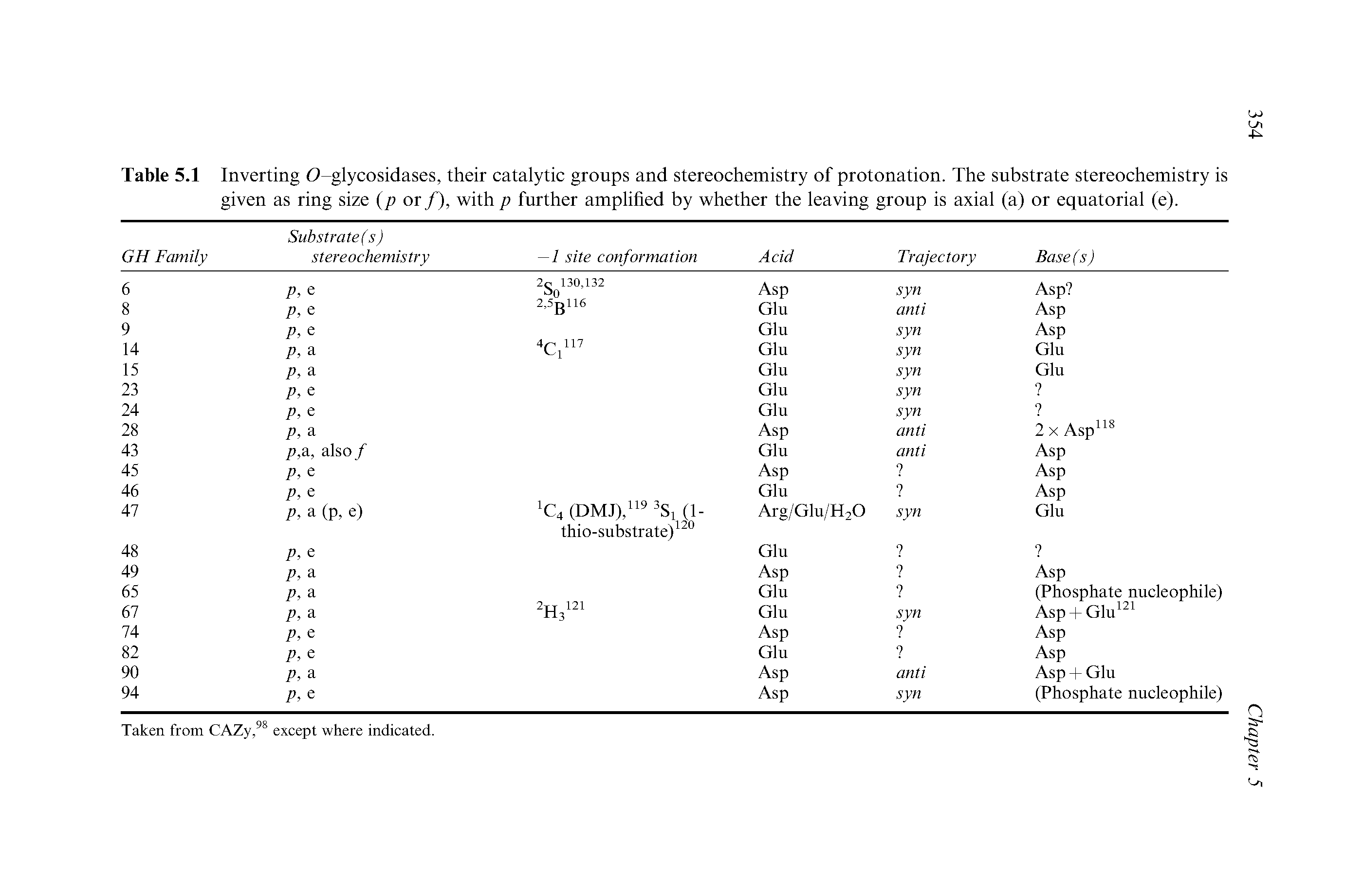 Table 5.1 Inverting ( -glycosidases, their catalytic groups and stereochemistry of protonation. The substrate stereochemistry is given as ring size p or /), with p further amplified by whether the leaving group is axial (a) or equatorial (e).