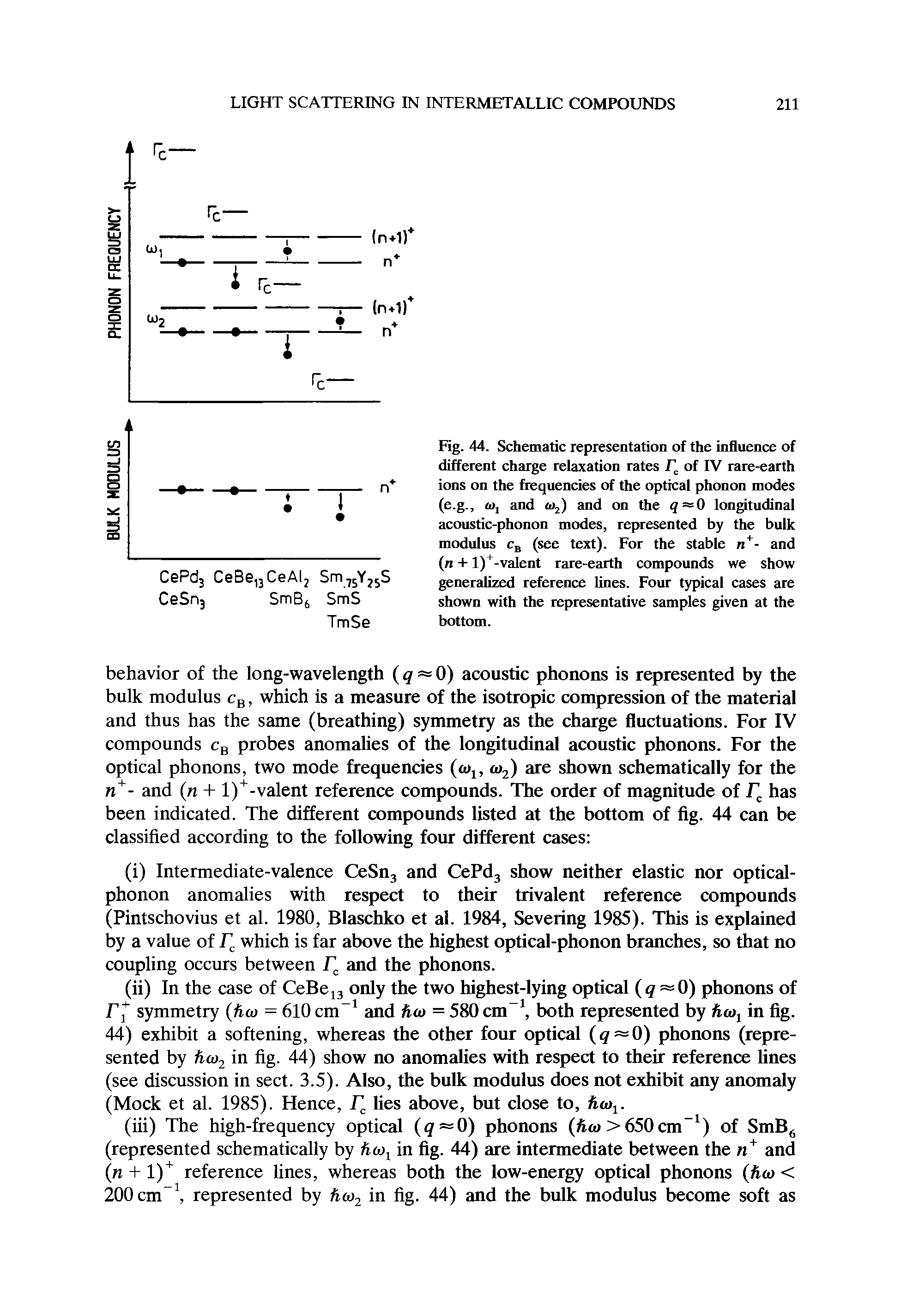 Fig. 44. Schematic representation of the influence of different charge relaxation rates of IV rare-earth ions on the frequencies of the optical phonon modes (e.g., (dj and at ) and on the q=0 longitudinal acoustic-phonon modes, represented by the bulk modulus Cg (see text). For the stable n - and (n -1- l) -valent rare-earth compounds we show generalized reference lines. Four typical cases are shown with the representative samples given at the bottom.