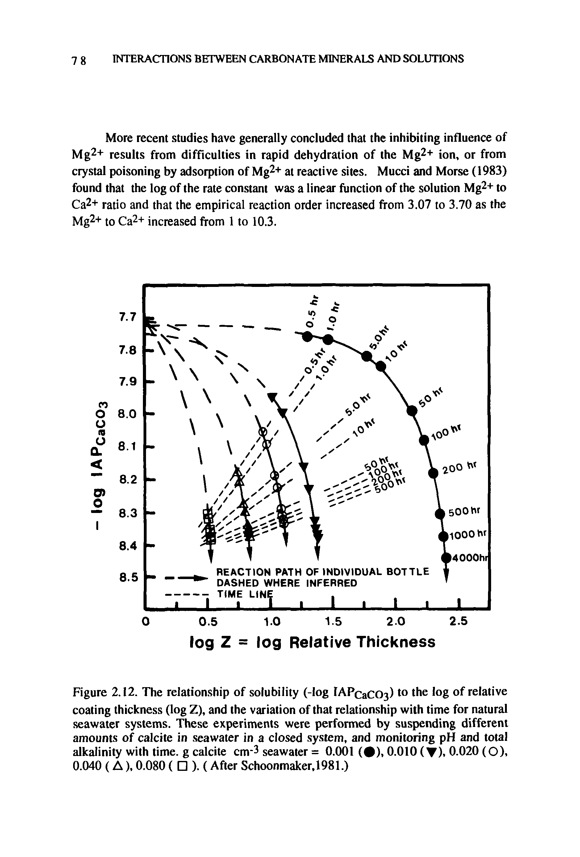 Figure 2.12. The relationship of solubility (-log lAPcaCC ) to the log of relative coating thickness (log Z), and the variation of that relationship with time for natural seawater systems. These experiments were performed by suspending different amounts of calcite in seawater in a closed system, and monitoring pH and total alkalinity with time, g calcite cm-3 seawater = 0.001 ( ), 0.010 ( ), 0.020 (O), 0.040 (A), 0.080 ( ). (After Schoonmaker,1981.)...