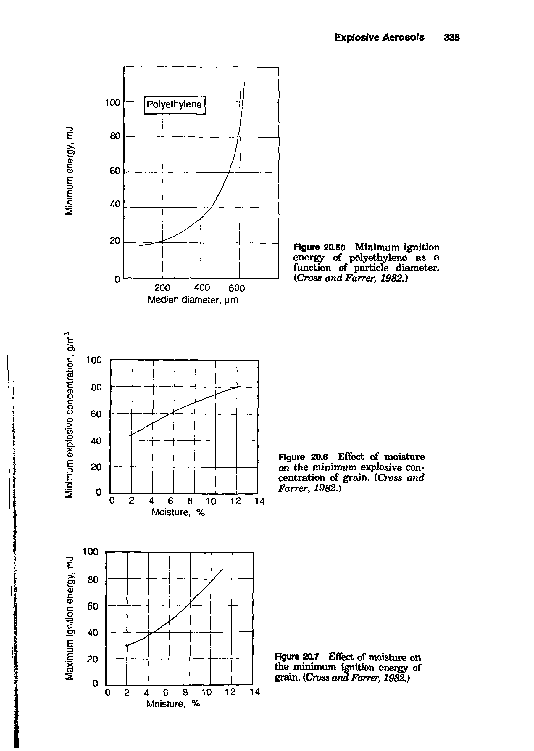 Figure 20.6 Effect of moisture on the minimum explosive concentration of grain. (Cross and Farrer, 1982.)...