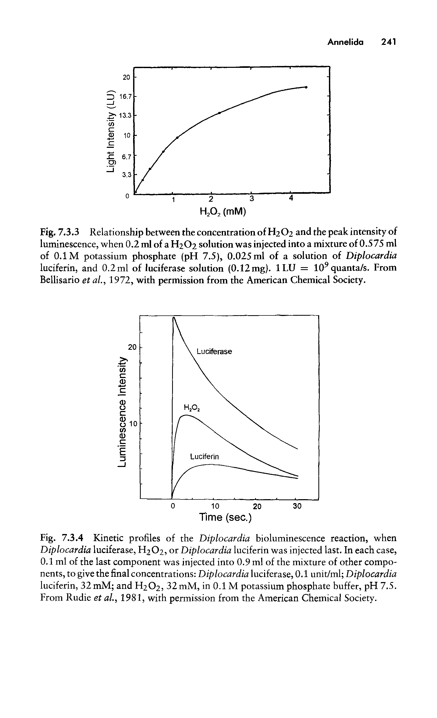 Fig. 7.3.3 Relationship between the concentration of H2O2 and the peak intensity of luminescence, when 0.2 ml of a H2O2 solution was injected into a mixture of 0.575 ml of 0.1 M potassium phosphate (pH 7.5), 0.025 ml of a solution of Diplocardia luciferin, and 0.2 ml of luciferase solution (0.12 mg). 1 LU = 109 quanta/s. From Bellisario et al., 1972, with permission from the American Chemical Society.