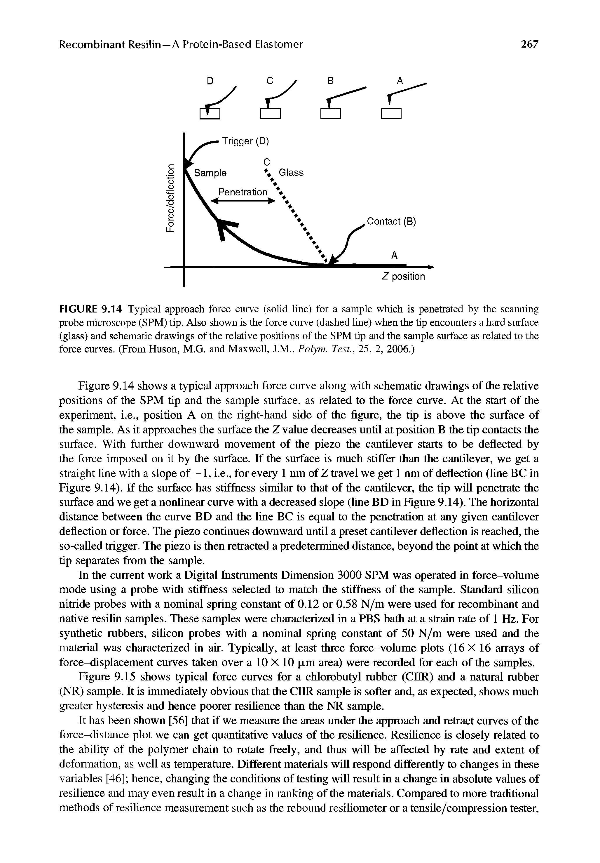 Figure 9.14 shows a typical approach force curve along with schematic drawings of the relative positions of the SPM tip and the sample surface, as related to the force curve. At the start of the experiment, i.e., position A on the right-hand side of the figure, the tip is above the surface of the sample. As it approaches the surface the Z value decreases until at position B the tip contacts the surface. With further downward movement of the piezo the cantilever starts to be deflected by the force imposed on it by the surface. If the surface is much stiffer than the cantilever, we get a straight line with a slope of — 1, i.e., for every 1 nm of Z travel we get 1 nm of deflection (Une BC in Figure 9.14). If the surface has stiffness similar to that of the cantilever, the tip wUl penetrate the surface and we get a nonlinear curve with a decreased slope (line BD in Figure 9.14). The horizontal distance between the curve BD and the line BC is equal to the penetration at any given cantilever deflection or force. The piezo continues downward until a preset cantilever deflection is reached, the so-called trigger. The piezo is then retracted a predetermined distance, beyond the point at which the tip separates from the sample.