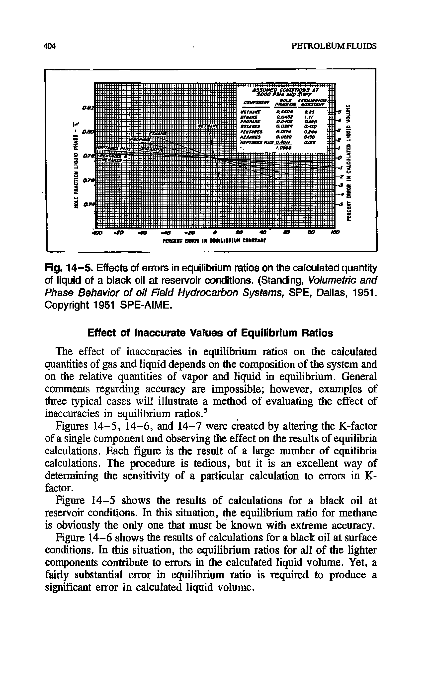 Fig. 14-5. Effects of errors in equilibrium ratios on the calculated quantity of liquid of a black oil at reservoir conditions. (Standing, Volumetric and Phase Behavior of oil Field Hydrocarbon Systems, SPE, Dallas, 1951. Copyright 1951 SPE-AIME.