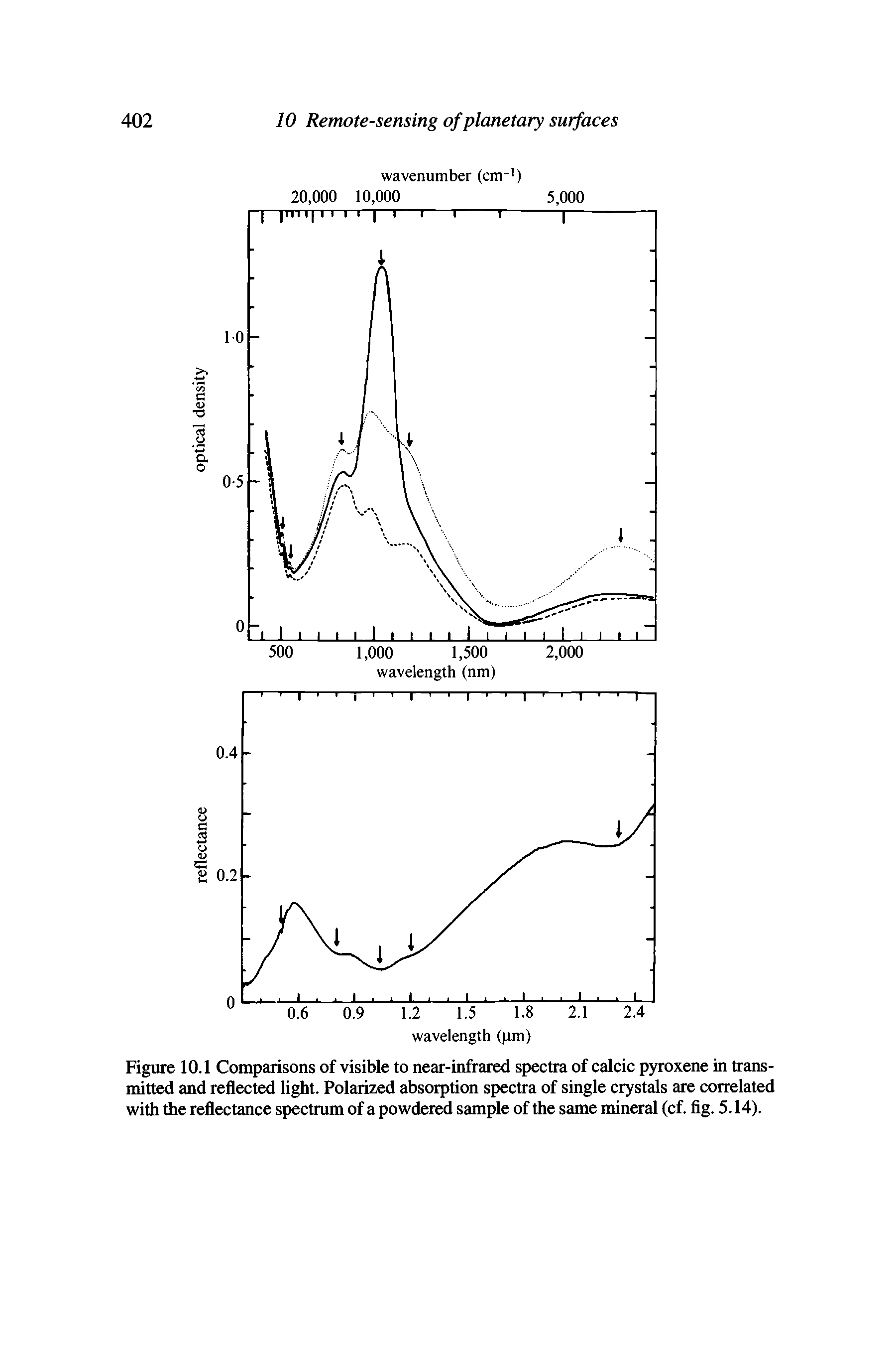 Figure 10.1 Comparisons of visible to near-infrared spectra of calcic pyroxene in transmitted and reflected light. Polarized absorption spectra of single crystals are correlated with the reflectance spectrum of a powdered sample of the same mineral (cf. fig. 5.14).