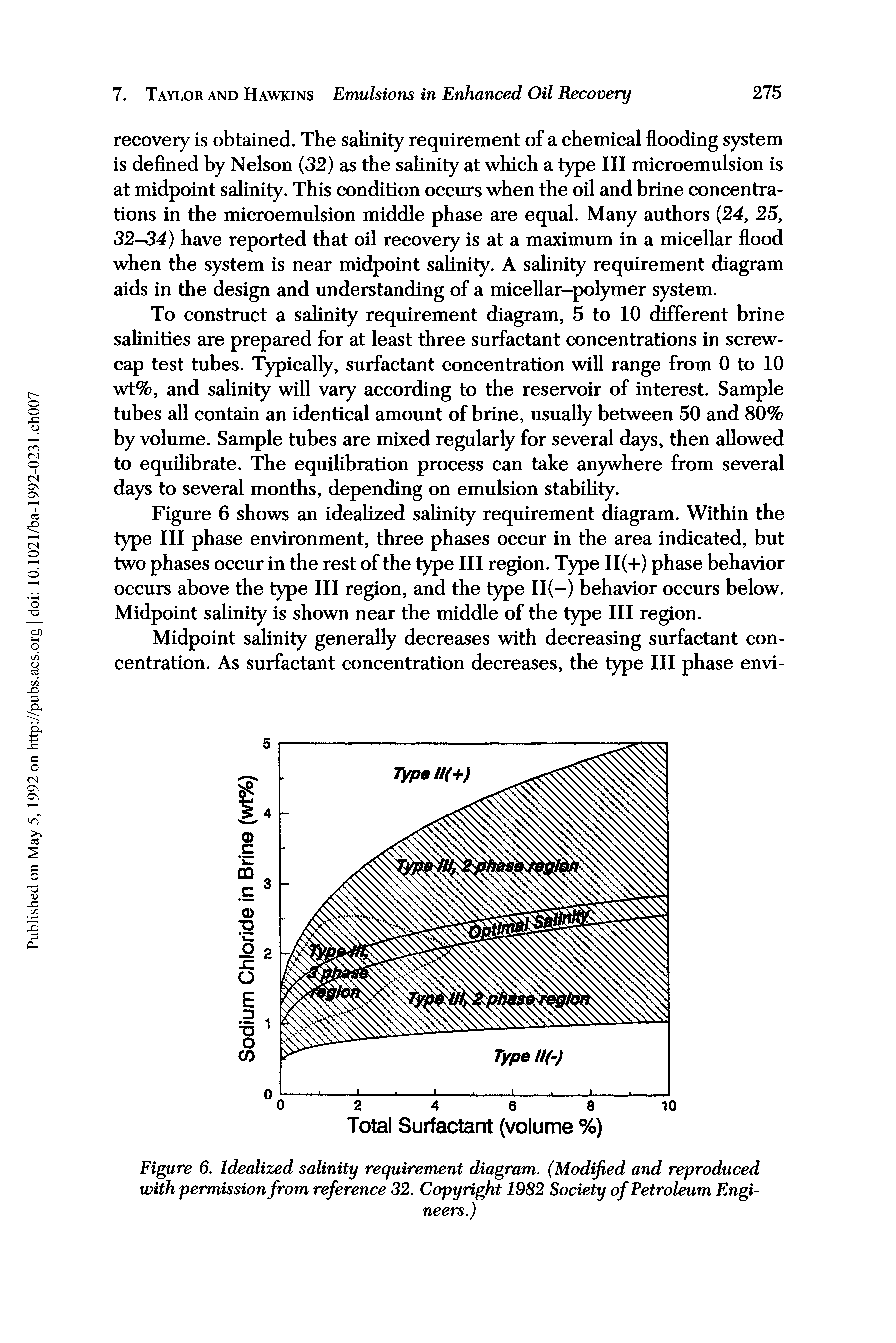 Figure 6, Idealized salinity requirement diagram. (Modified and reproduced with permission from reference 32. Copyright 1982 Society of Petroleum Engineers.)...