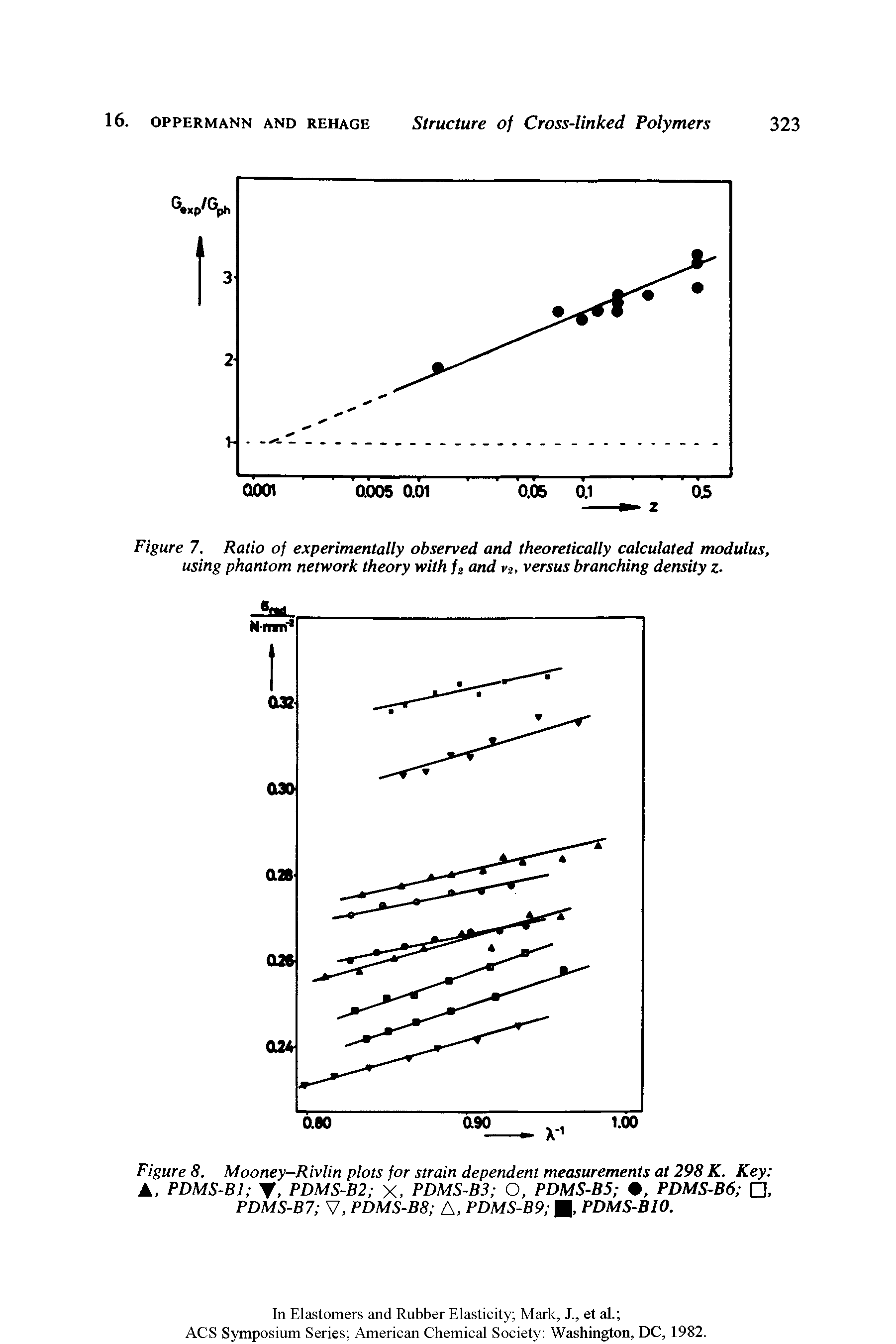 Figure 8. Mooney-Rivlin plots for strain dependent measurements at 298 K. Key A, PDMS-BI , PDMS-B2 X, PDMS-B3 O, PDMS-B5 , PDMS-B6 , PDMS-B7 V, PDMS-B8 A, PDMS-B9 PDMS-B10.
