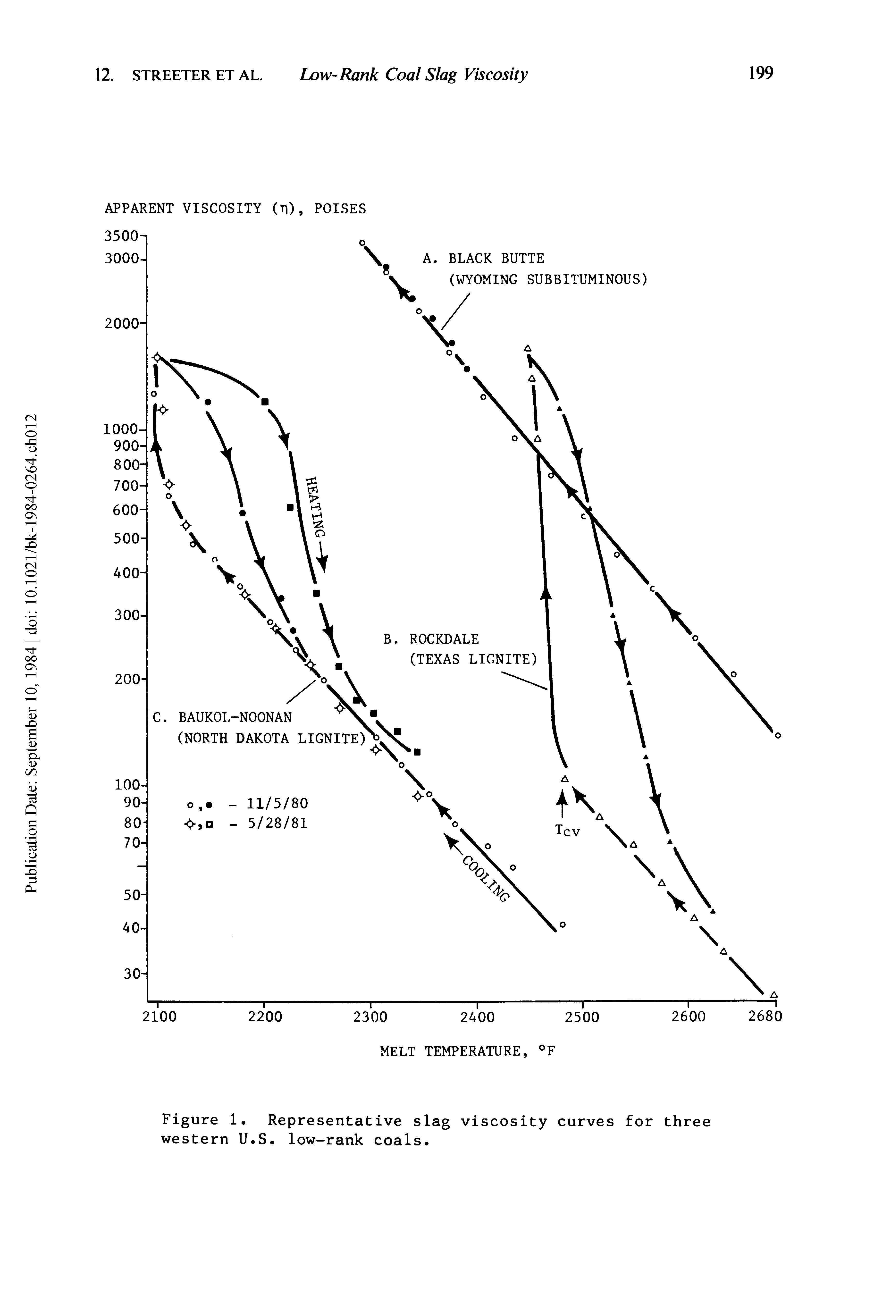 Figure 1. Representative slag viscosity curves for three western U.S. low-rank coals.