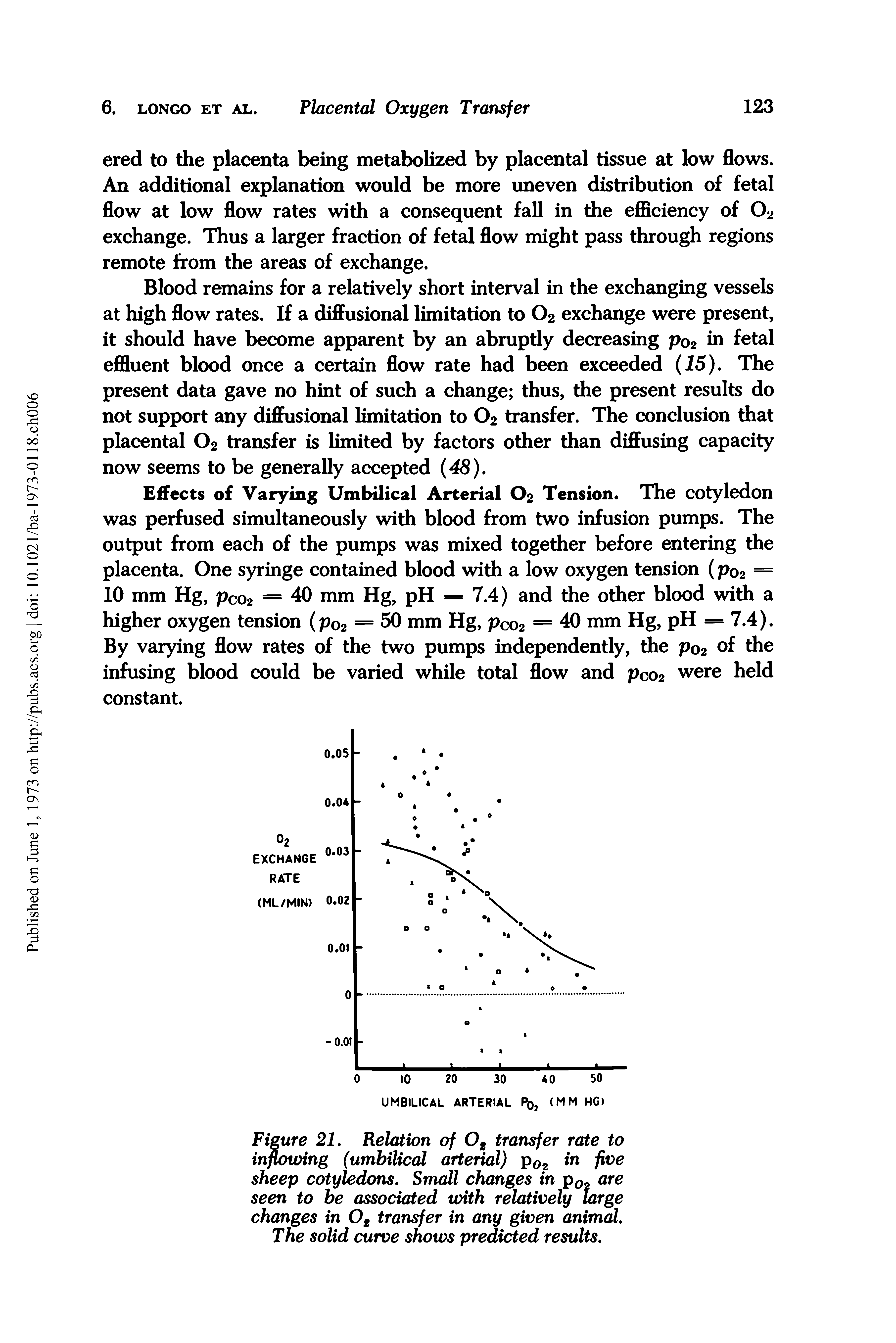 Figure 21. Relation of Ot transfer rate to inflowing (umbilical arterial) p02 in five sheep cotyledons. Small changes in p0 are seen to be associated with relatively large changes in Og transfer in any given animal.