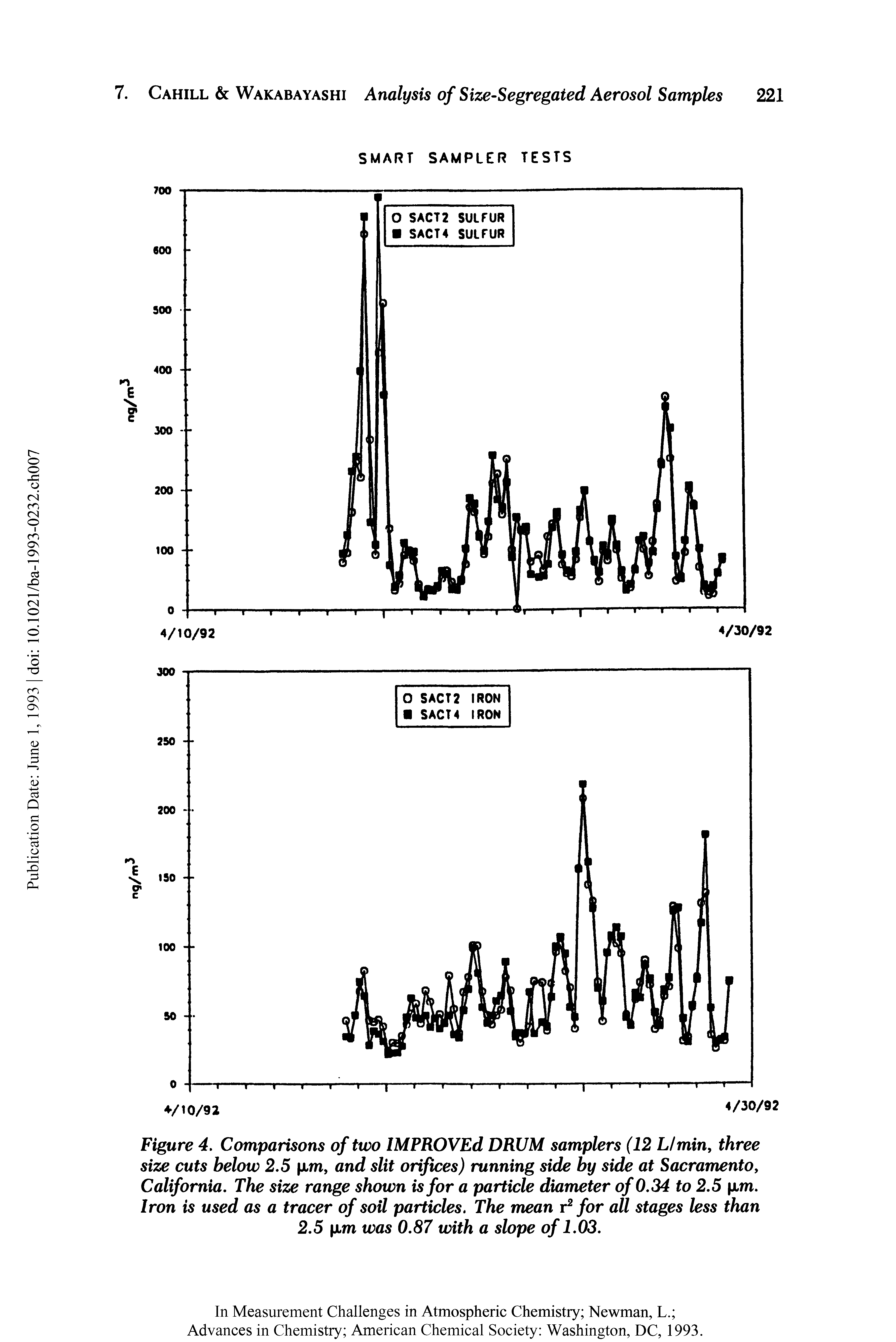 Figure 4. Comparisons of two IMPROVEd DRUM samplers (12 LI min, three size cuts below 2.5 xm, and slit orifices) running side by side at Sacramento, California. The size range shown is for a particle diameter of 0.34 to 2.5 xm. Iron is used as a tracer of soil particles. The mean r2 for all stages less than 2.5 xm was 0.87 with a slope of 1.03.