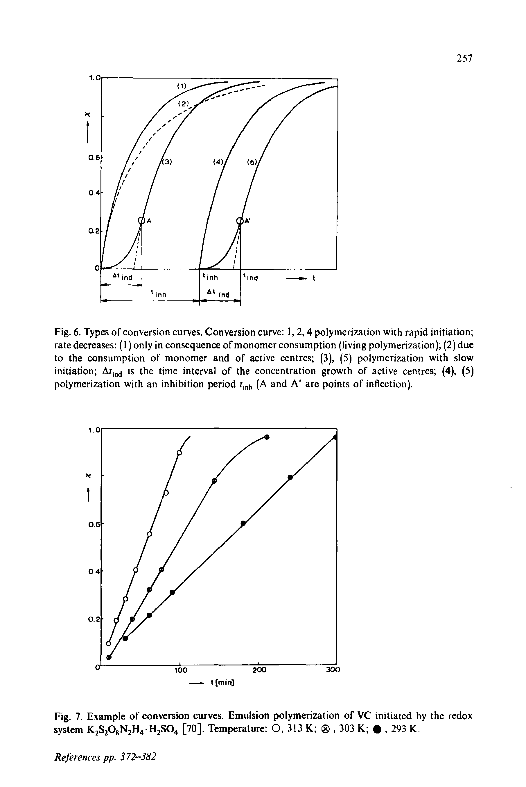 Fig. 6. Types of conversion curves. Conversion curve 1, 2,4 polymerization with rapid initiation rate decreases (1) only inconsequence of monomer consumption (living polymerization) (2) due to the consumption of monomer and of active centres (3), (5) polymerization with slow initiation Atind is the time interval of the concentration growth of active centres (4), (5) polymerization with an inhibition period tinh (A and A are points of inflection).