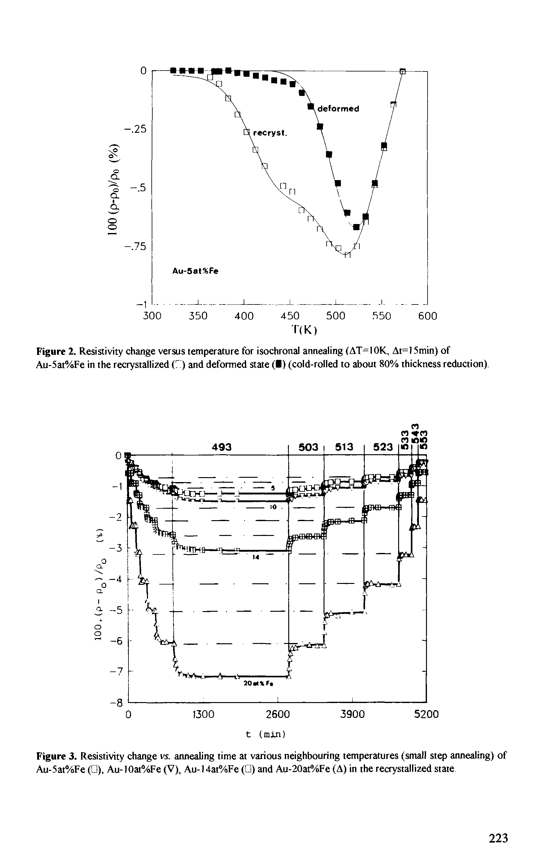 Figure 2. Resistivity change versus temperature for isochronal annealing (AT=I0K, At=l 5min) of Au-5at%Fe in the recrystallized (7) and deformed state ( ) (cold-rolled to about 80% thickness reduction).