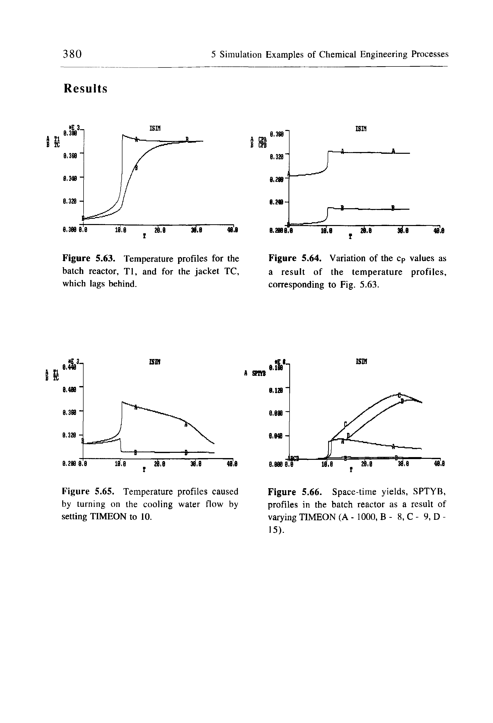 Figure 5.66. Space-time yields, SPTYB, profiles in the batch reactor as a result of varying TIMEON (A - 1000, B - 8, C - 9, D -15).