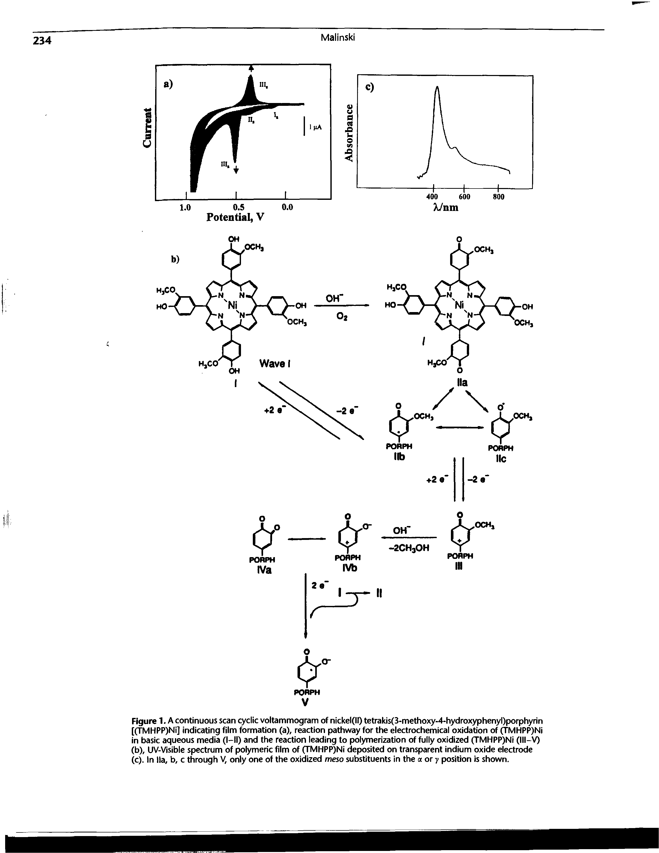 Figure 1. A continuous scan cyclic voltammogram of nickel(II) tetrakis(3-methoxy-4-hydroxyphenyl)porphyrin [(TMHPP)Ni] indicating film formation (a), reaction pathway for the electrochemical oxidation of MHPP)Ni in basic aqueous media (l-ll) and the reaction leading to polymerization of fully oxidized (TMHPP)Ni (lll-V)...