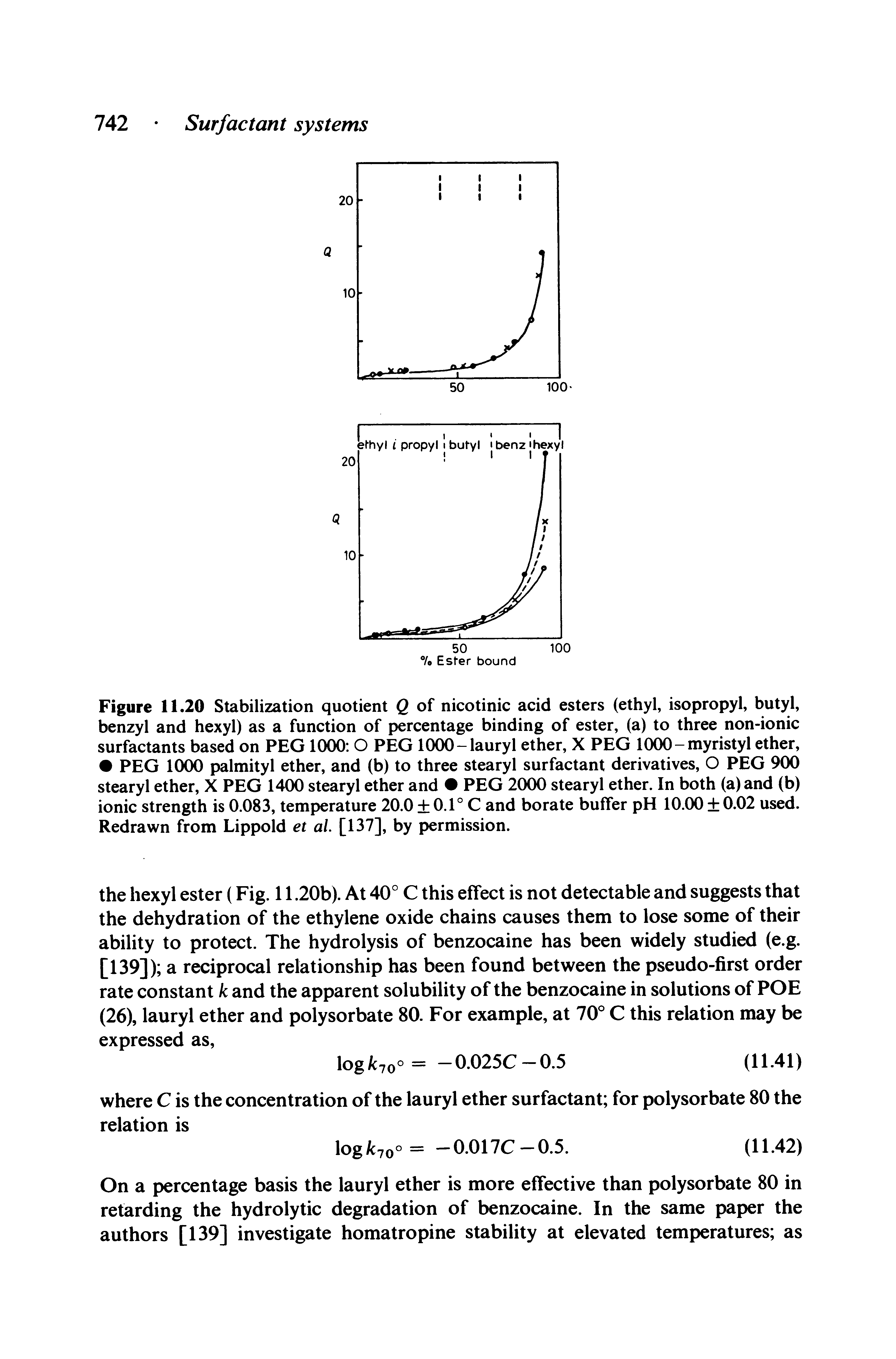 Figure 11.20 Stabilization quotient Q of nicotinic acid esters (ethyl, isopropyl, butyl, benzyl and hexyl) as a function of percentage binding of ester, (a) to three non-ionic surfactants based on PEG lOCX) O PEG l(X)0-lauryl ether, X PEG l(XX)-myristyl ether, PEG 1000 palmityl ether, and (b) to three stearyl surfactant derivatives, O PEG 900 stearyl ether, X PEG 1400 stearyl ether and PEG 2000 stearyl ether. In both (a) and (b) ionic strength is 0.083, temperature 20.0 0.1° C and borate buffer pH 10.(X) 0.02 used. Redrawn from Lippold et al [137], by permission.