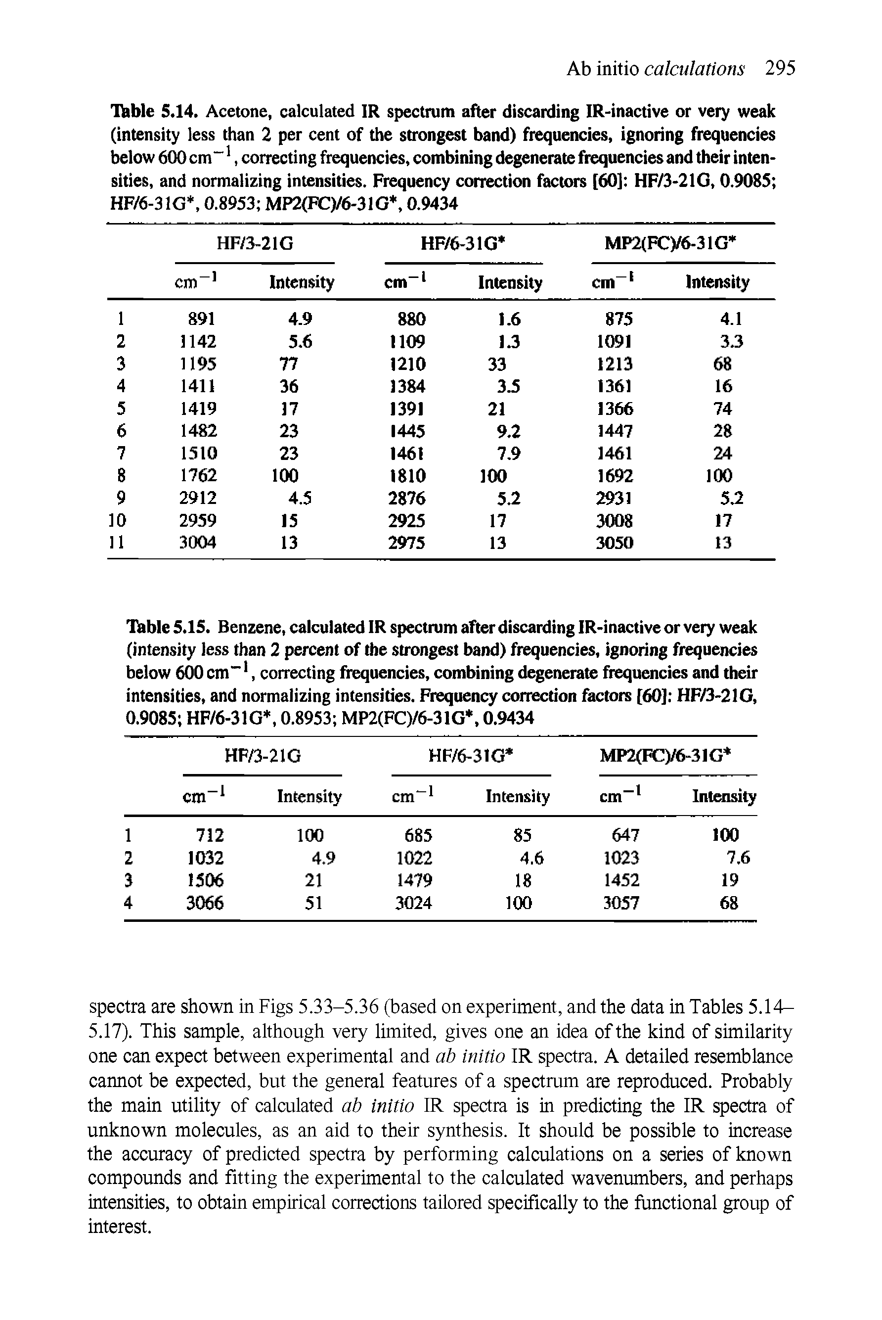 Table 5.15. Benzene, calculated IR spectrum after discarding IR-inactive or very weak (intensity less than 2 percent of the strongest band) frequencies, ignoring frequencies below 600 cm, correcting frequencies, combining degenerate ftequencies and their intensities, and normalizing intensities. Frequency correction factors [60] HF/3-21G, 0.9085 HF/6-31G, 0.8953 MP2(FC)/6-31G, 0.9434...