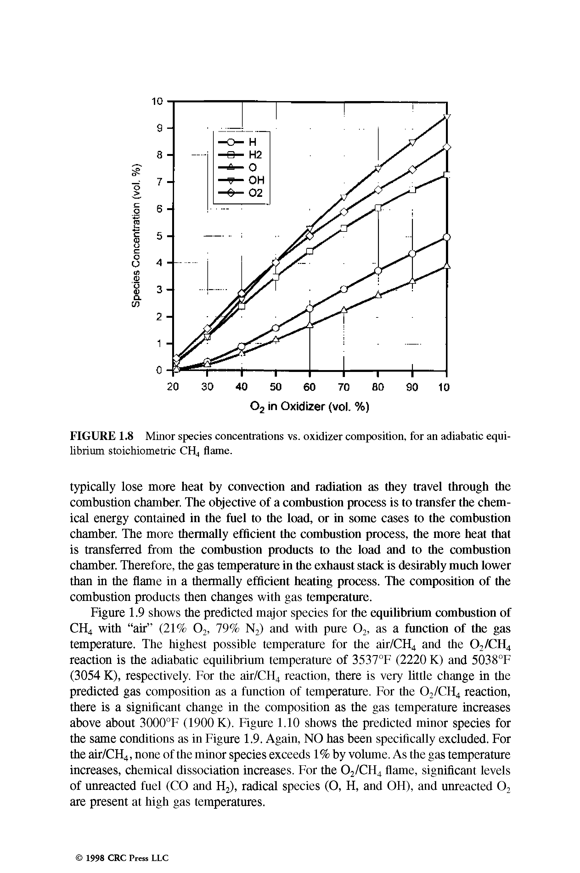 Figure 1.9 shows the predicted major species for the equilibrium combustion of CH4 with air (21% 02, 79% N2) and with pure 02, as a function of the gas temperature. The highest possible temperature for the air/CH4 and the 02/CH4 reaction is the adiabatic equilibrium temperature of 3537°F (2220 K) and 5038°F (3054 K), respectively. For the air/CH4 reaction, there is very little change in the predicted gas composition as a function of temperature. For the 02/CH4 reaction, there is a significant change in the composition as the gas temperature increases above about 3000°F (1900 K). Figure 1.10 shows the predicted minor species for the same conditions as in Figure 1.9. Again, NO has been specifically excluded. For the air/CH4, none of the minor species exceeds 1% by volume. As the gas temperature increases, chemical dissociation increases. For the 02/CH4 flame, significant levels of unreacted fuel (CO and H2), radical species (O, H, and OH), and unreacted 02 are present at high gas temperatures.