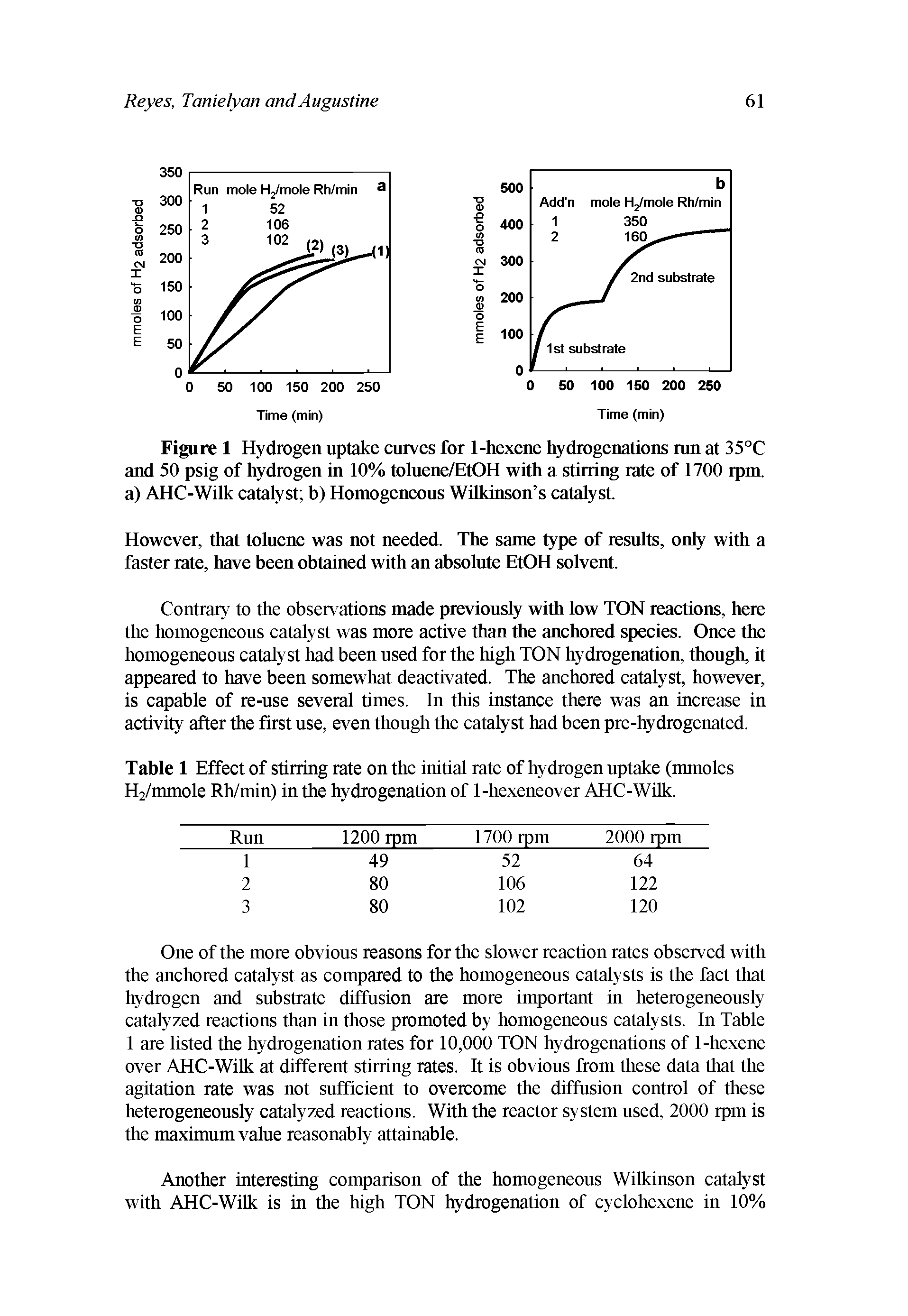 Figure 1 Hydrogen uptake curves for 1-hexene hydrogenations run at 35°C and 50 psig of hydrogen in 10% toluene/EtOH with a stirring rate of 1700 rpm. a) AHC-Wilk catalyst b) Homogeneous Wilkinson s catalyst.