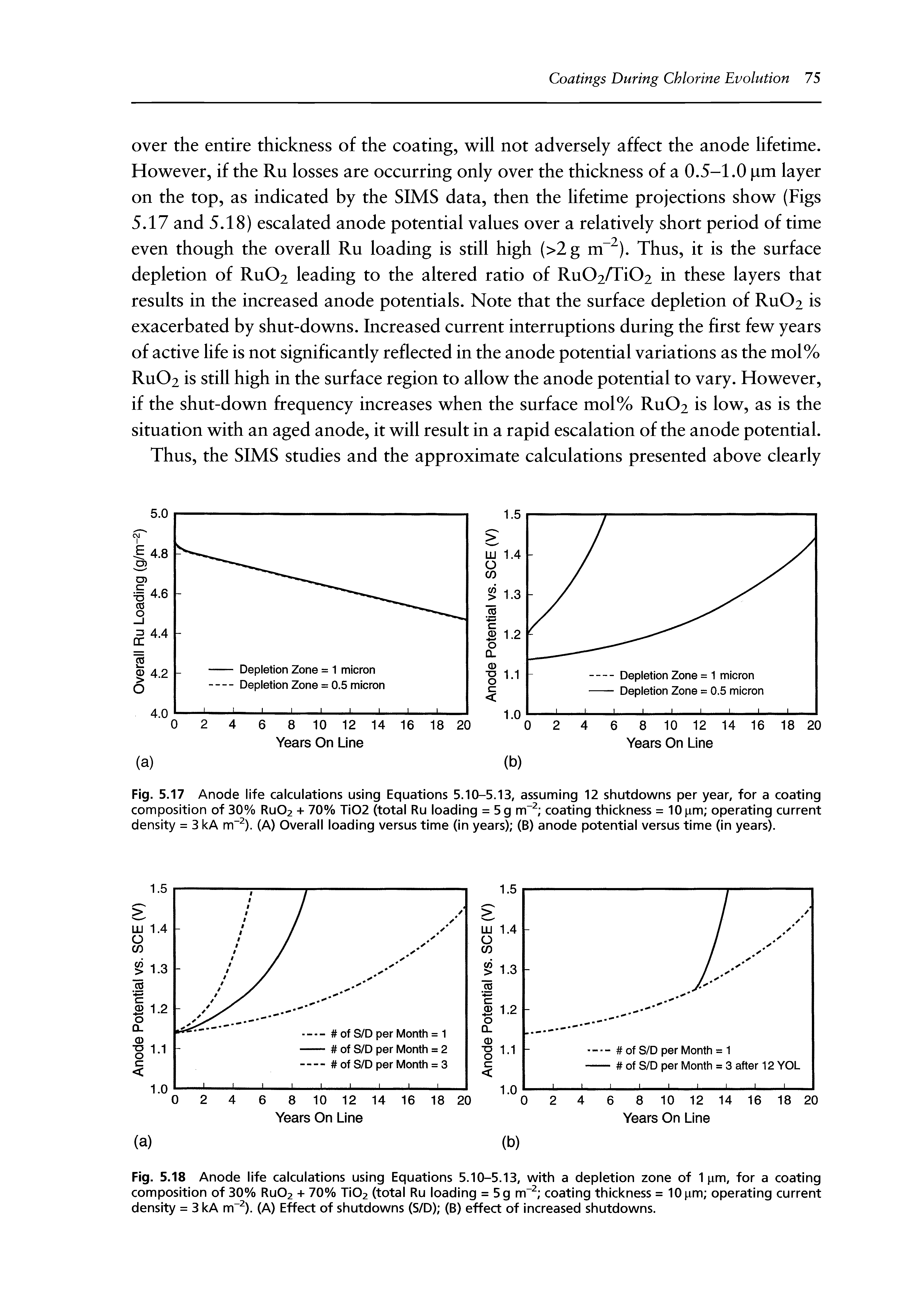 Fig. 5.18 Anode life calculations using Equations 5.10-5.13, with a depletion zone of 1 jim, for a coating composition of 30% Ru02 + 70% Ti02 (total Ru loading = 5g nrT2 coating thickness = 10 jam operating current density = 3 kA nrT2). (A) Effect of shutdowns (S/D) (B) effect of increased shutdowns.