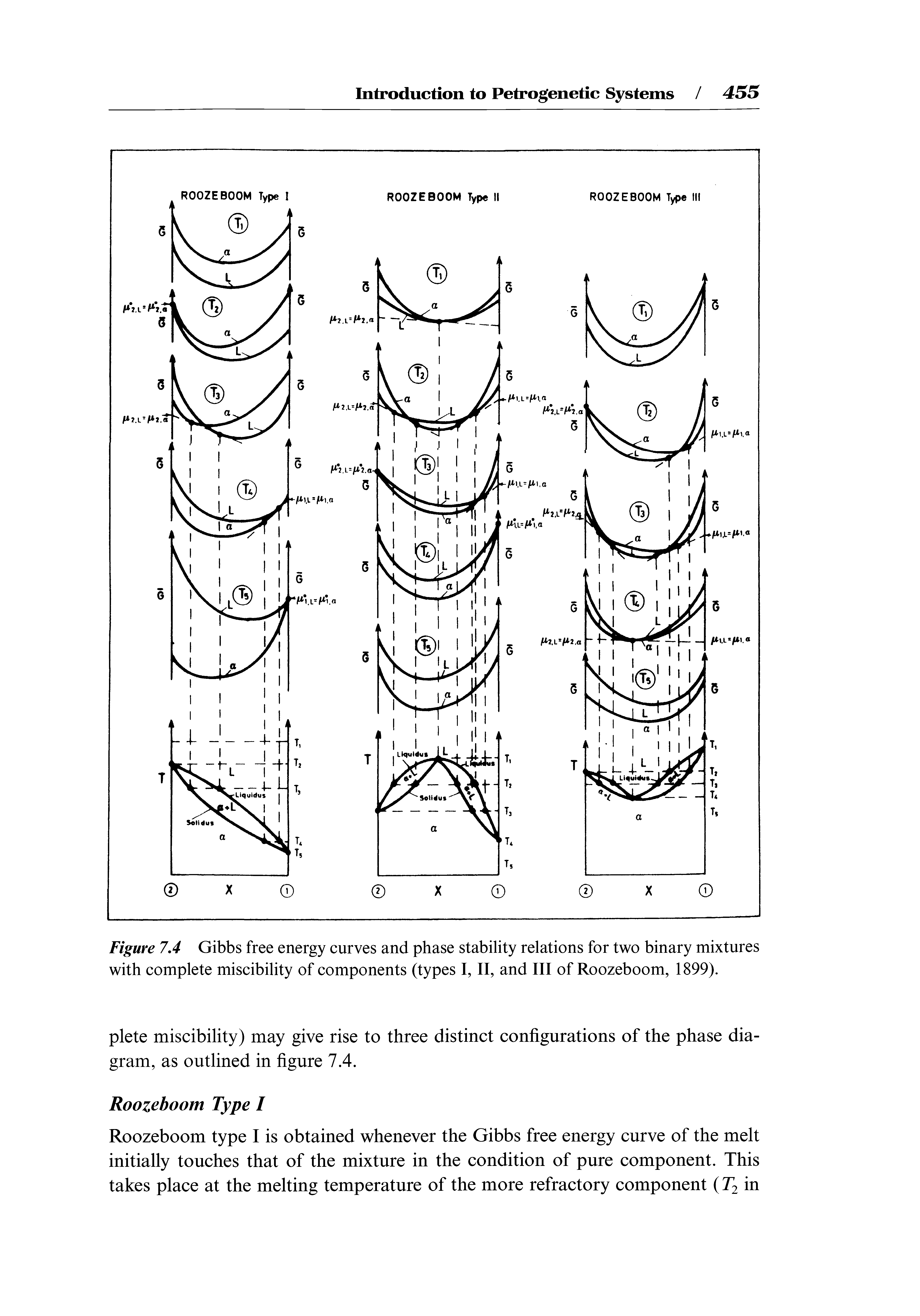 Figure 7.4 Gibbs free energy curves and phase stability relations for two binary mixtures with complete miscibility of components (types I, II, and III of Roozeboom, 1899).